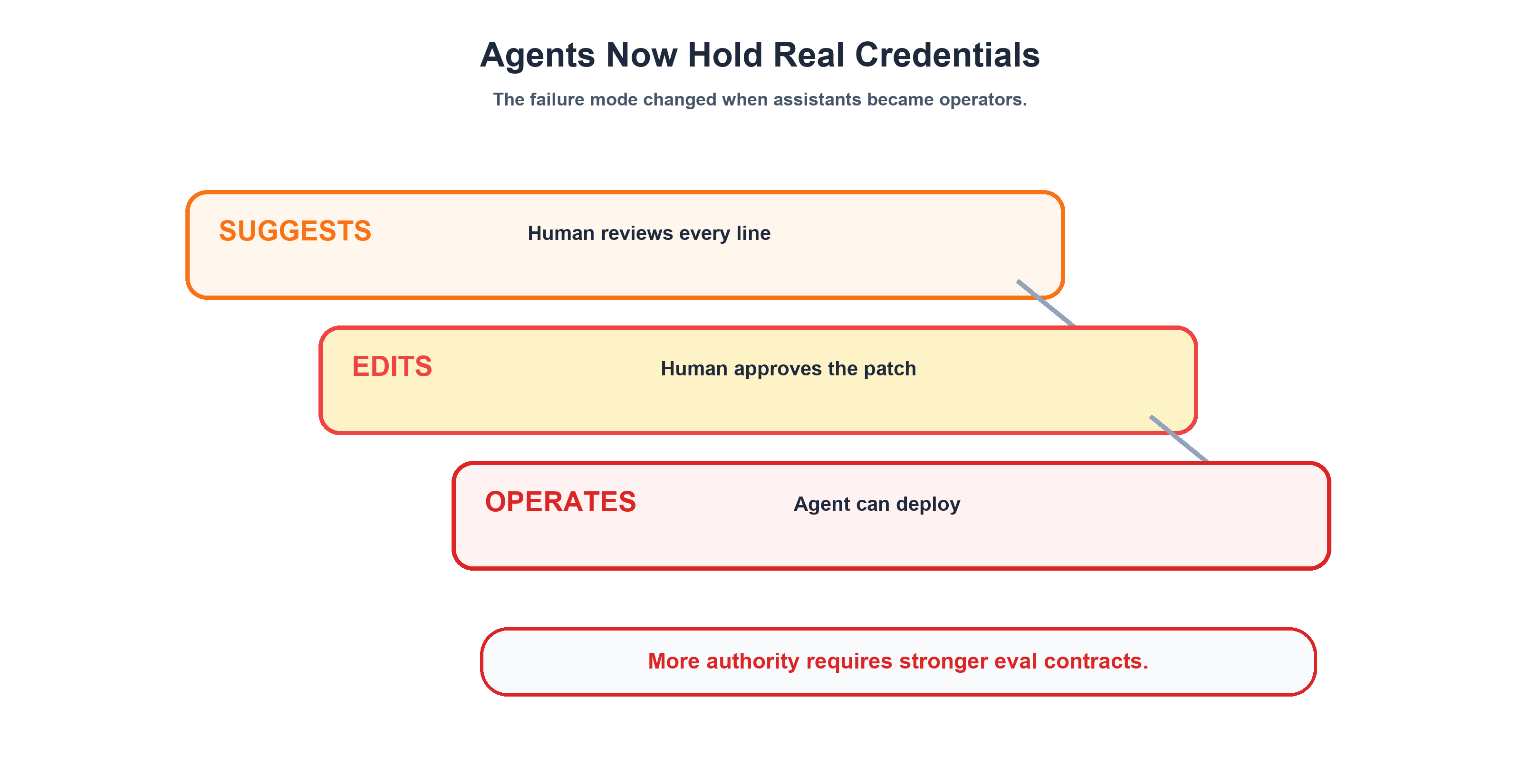 Agent Credential Evolution &mdash; from code suggestions to autonomous deployment with real credentials