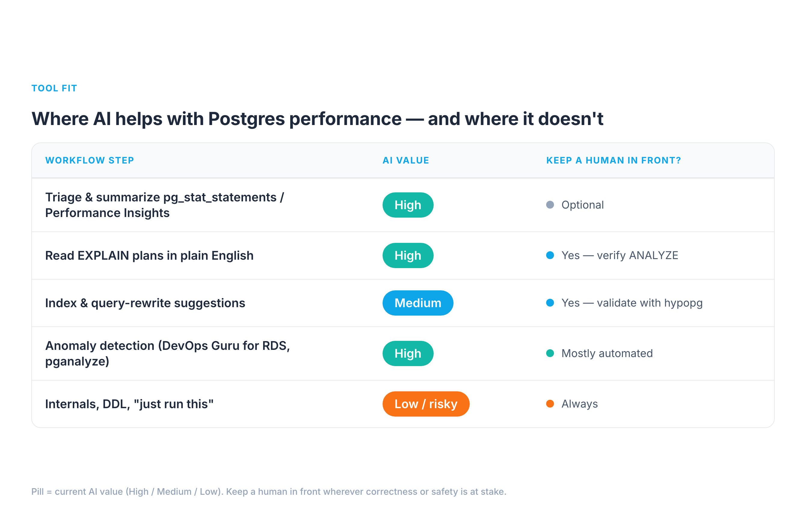 Matrix: where AI helps vs hurts across triage, plan reading, index advice, anomaly detection, and internals/DDL