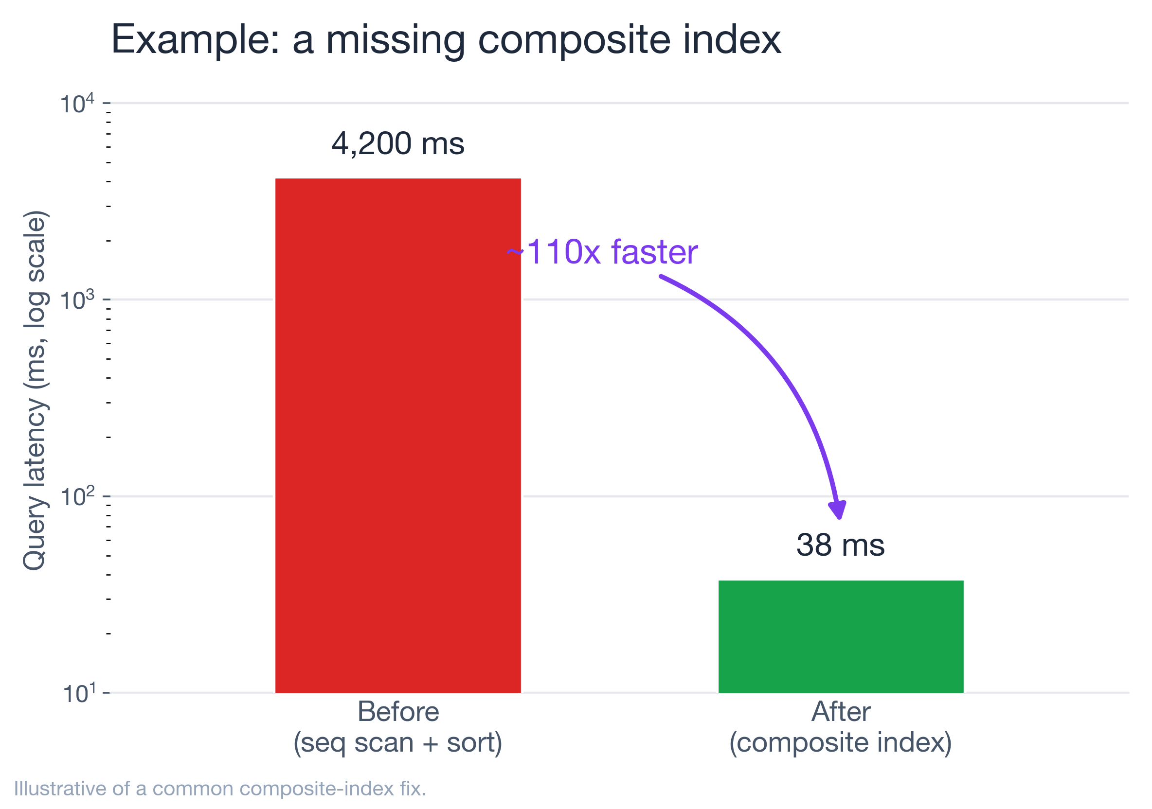 Before/after query latency: 4,200 ms (seq scan + sort) vs 38 ms (composite index), log scale, ~110x faster