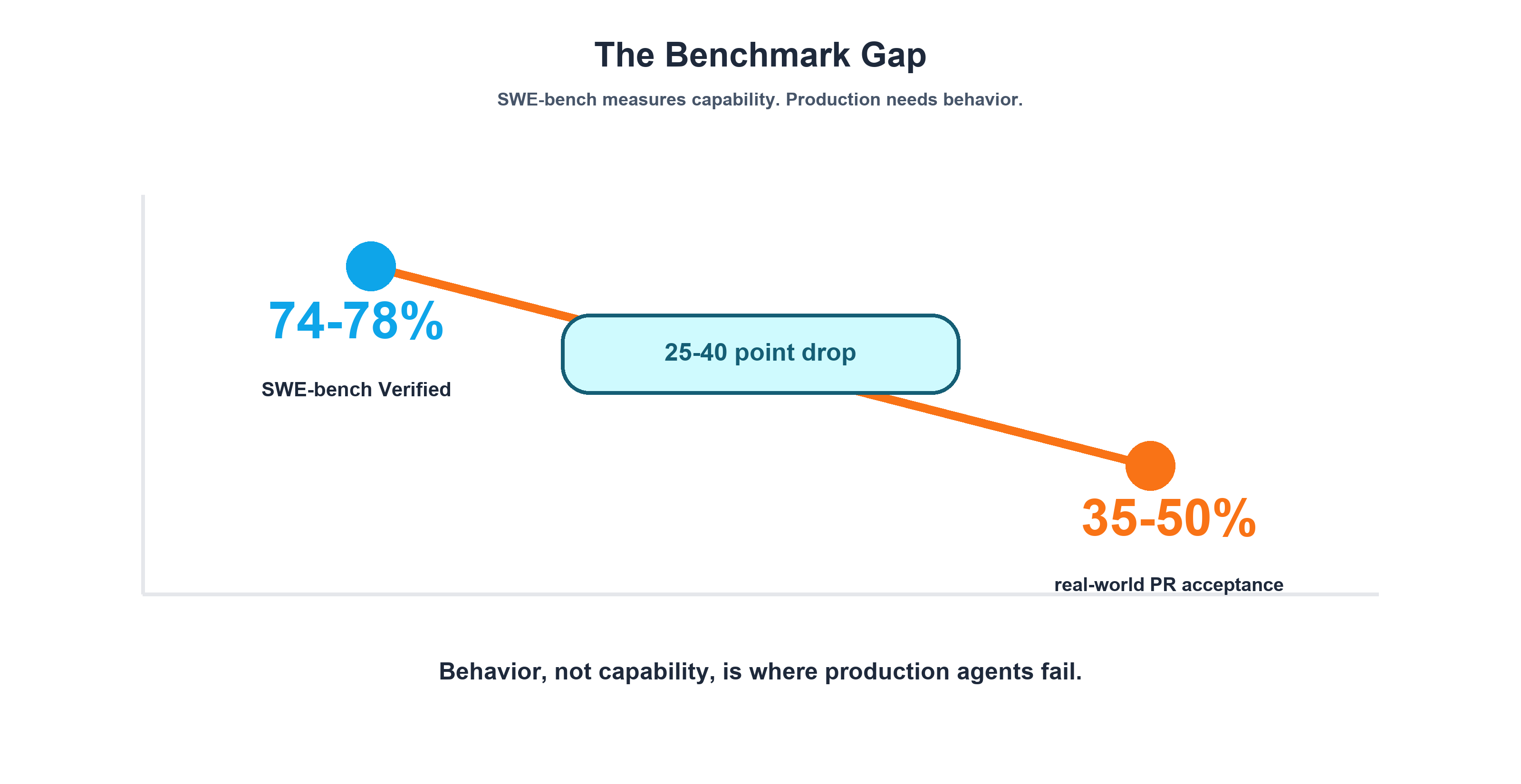 The Benchmark Gap &mdash; SWE-bench Verified score vs real-world PR acceptance rate
