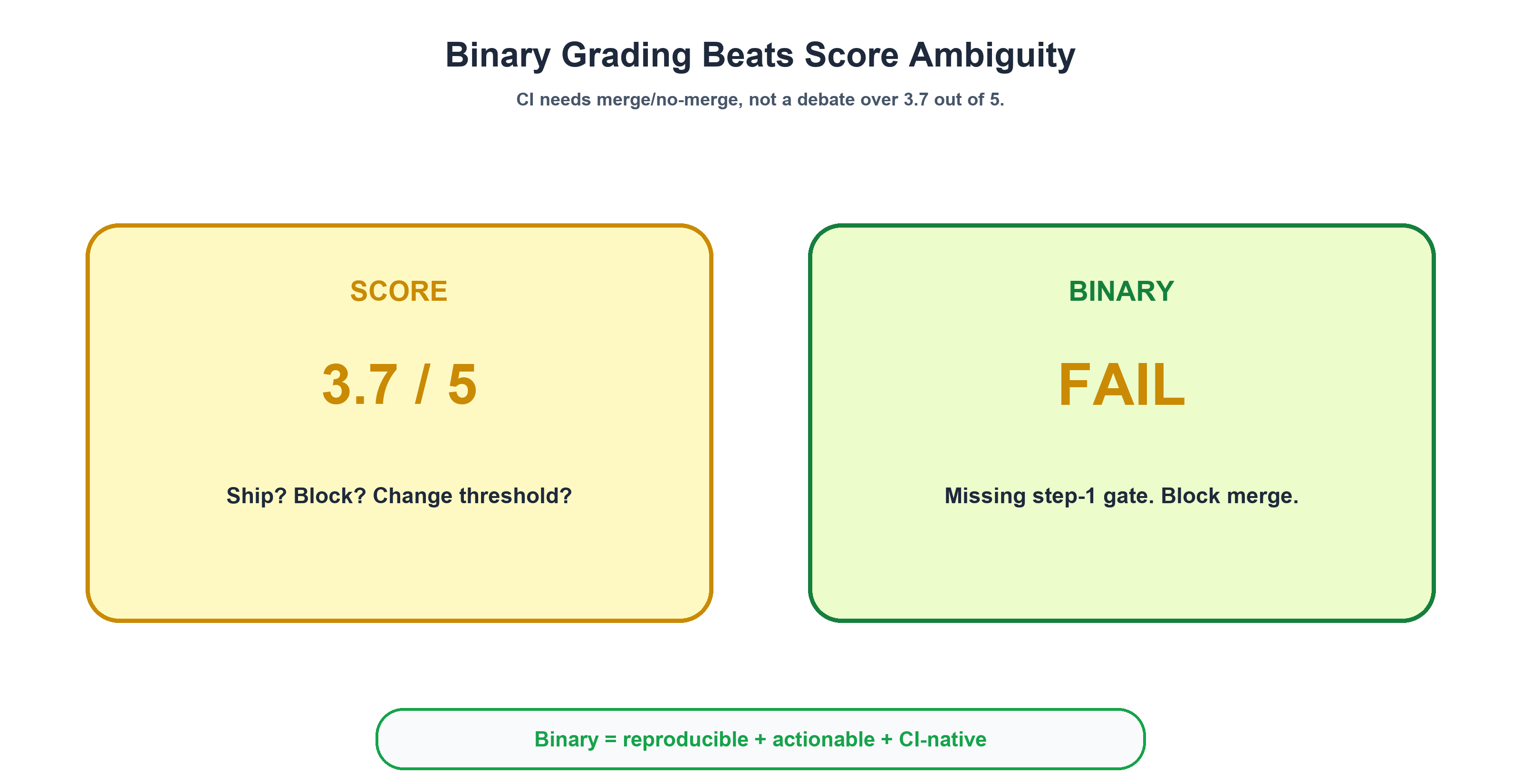 Binary grading vs score-based grading &mdash; pass/fail is more actionable in CI
