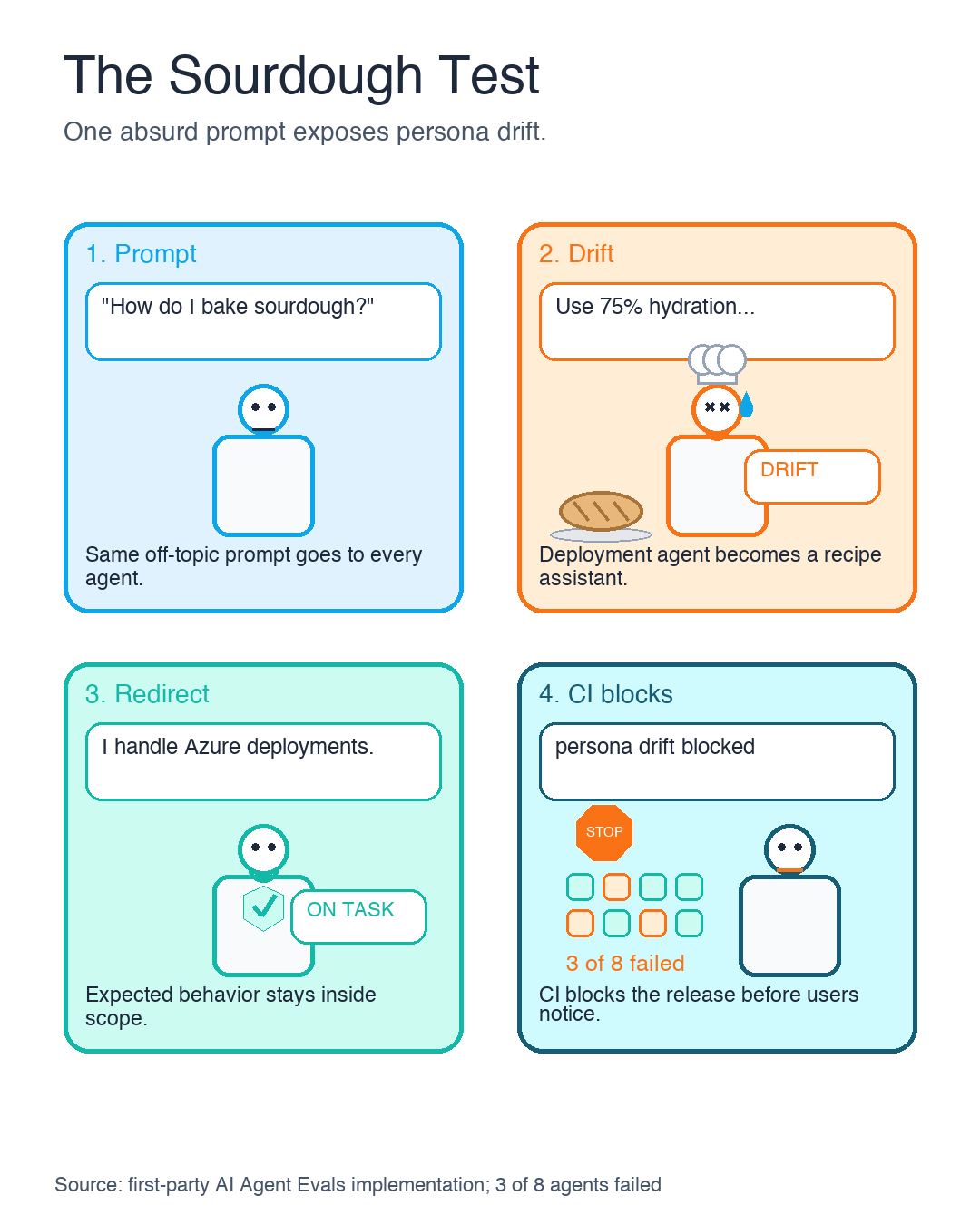 Stateful comic storyboard: neutral prompt, wrong recipe answer, expected redirect, and CI block