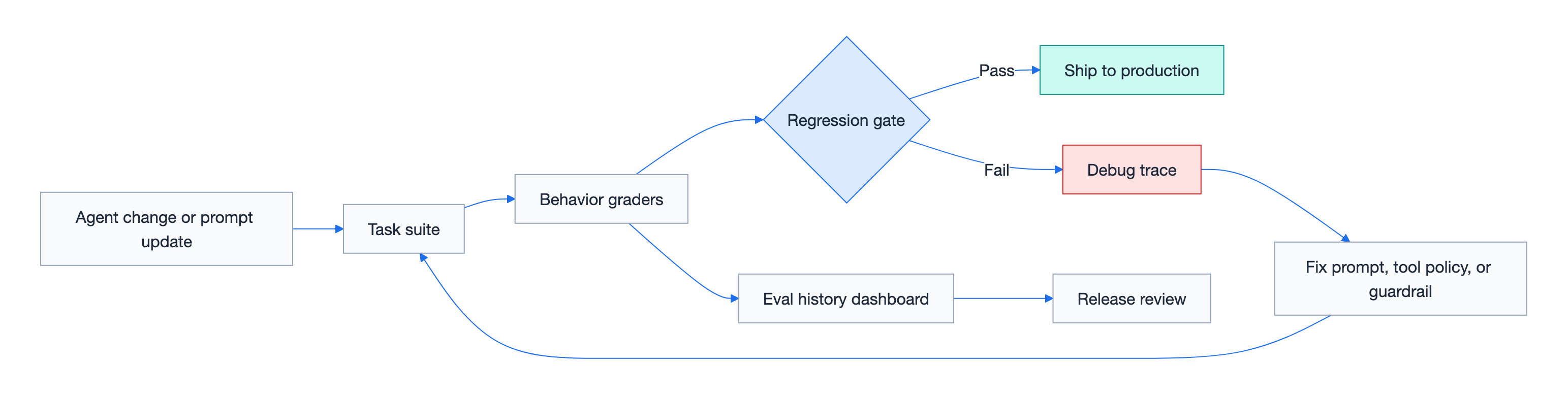CI eval-gate loop: an agent or prompt change runs the task suite and behavior graders, hits a regression gate that either ships to production (pass) or routes to debug trace then a fix that re-enters the task suite (fail); graders also feed an eval history dashboard into release review