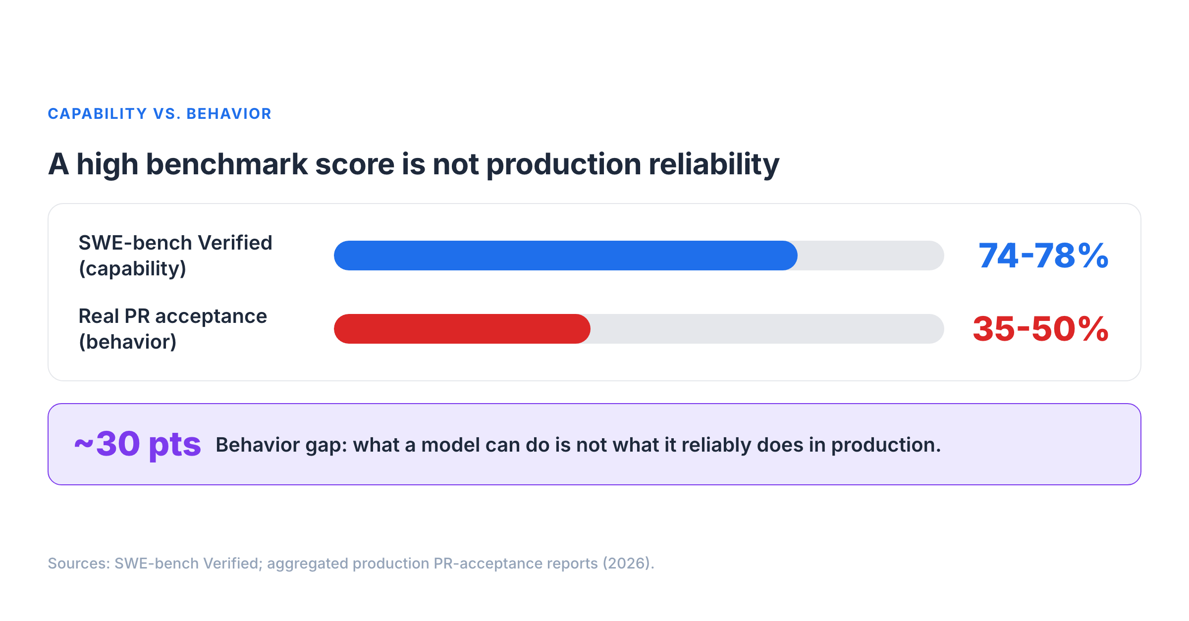 Executive exhibit: broken bridge and gauge view showing the benchmark-to-production gap