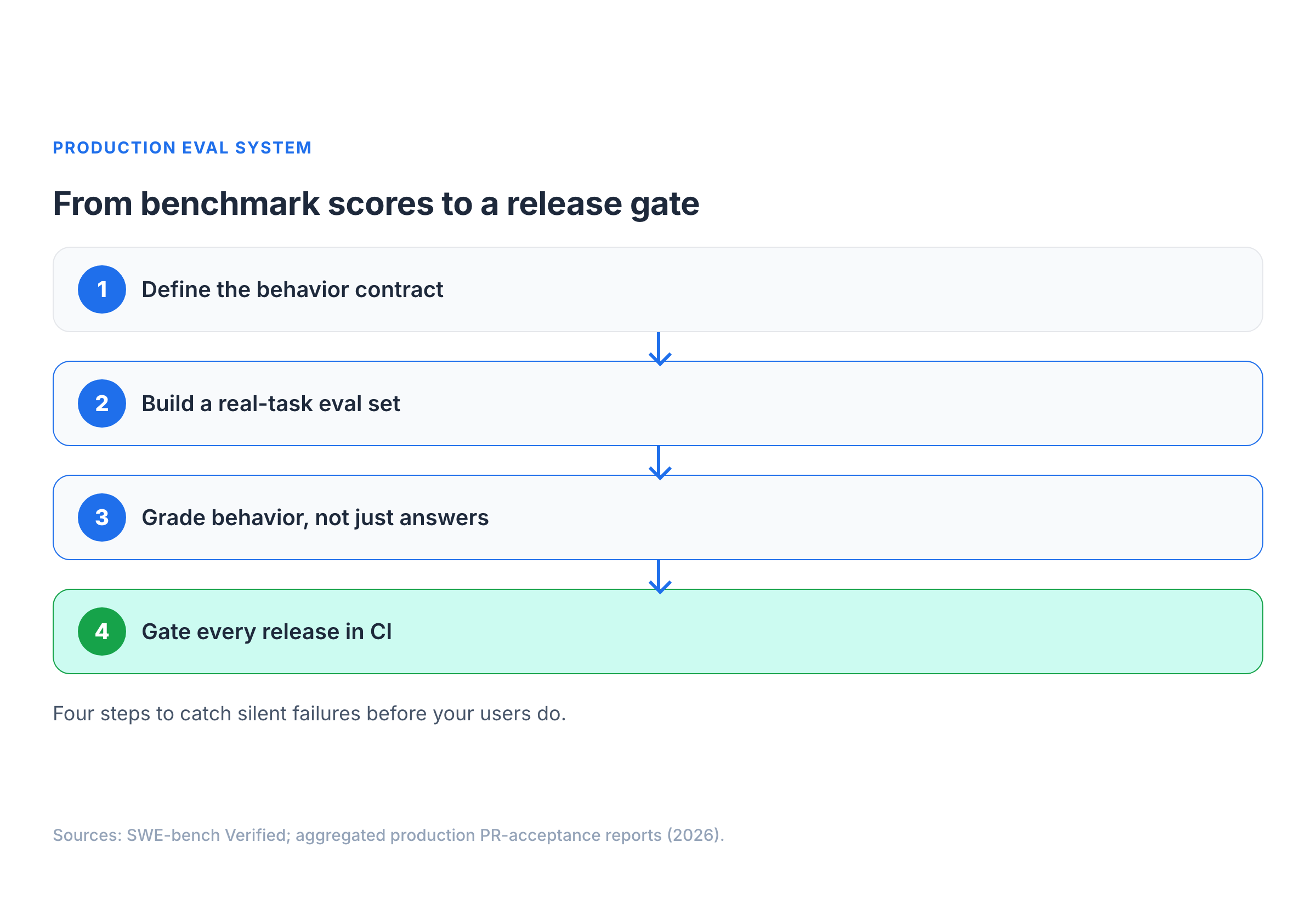 CI factory one-pager: tasks pass through behavior graders, eval gate, and regression history