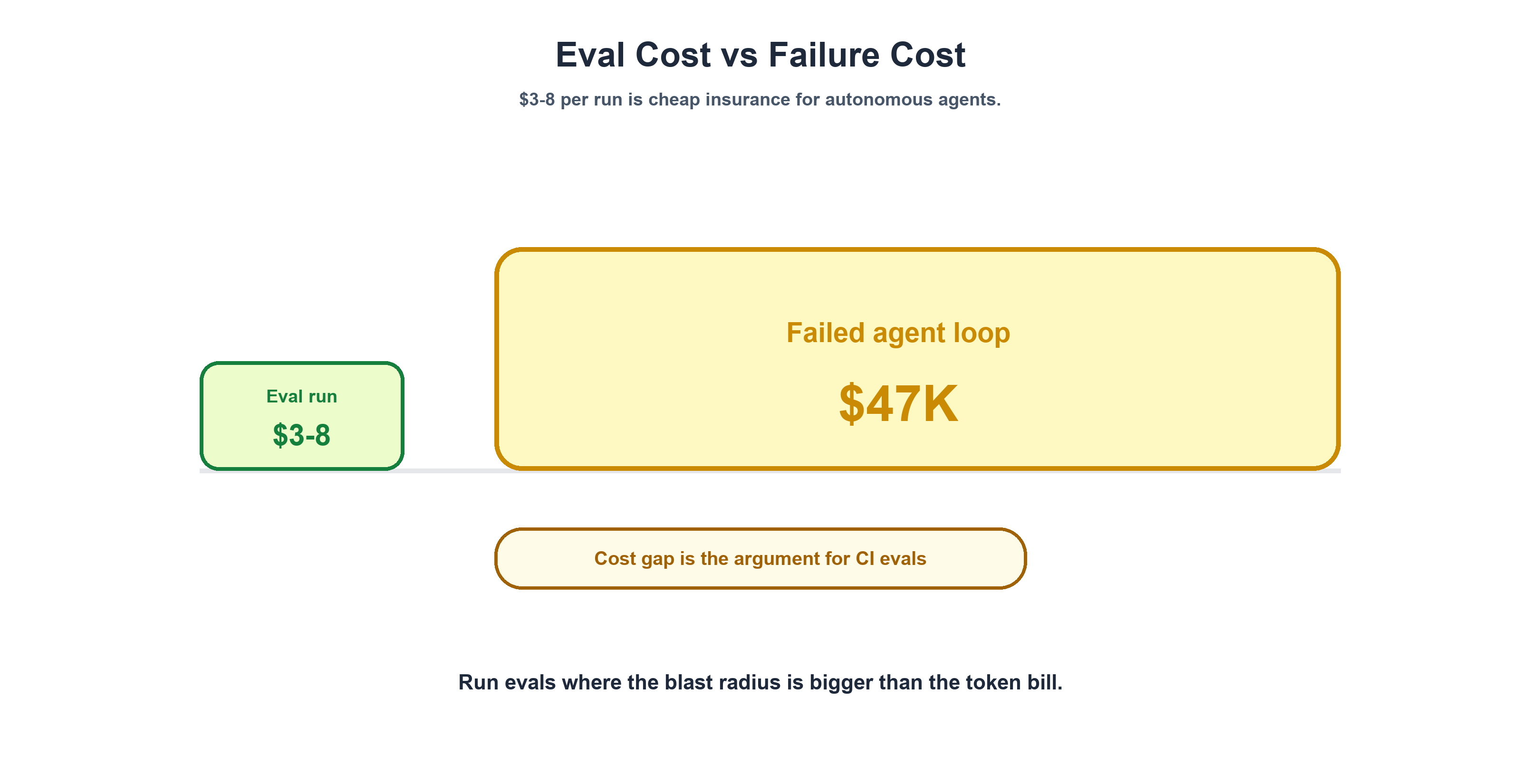 Cost of eval runs vs cost of agent failures &mdash; orders of magnitude difference