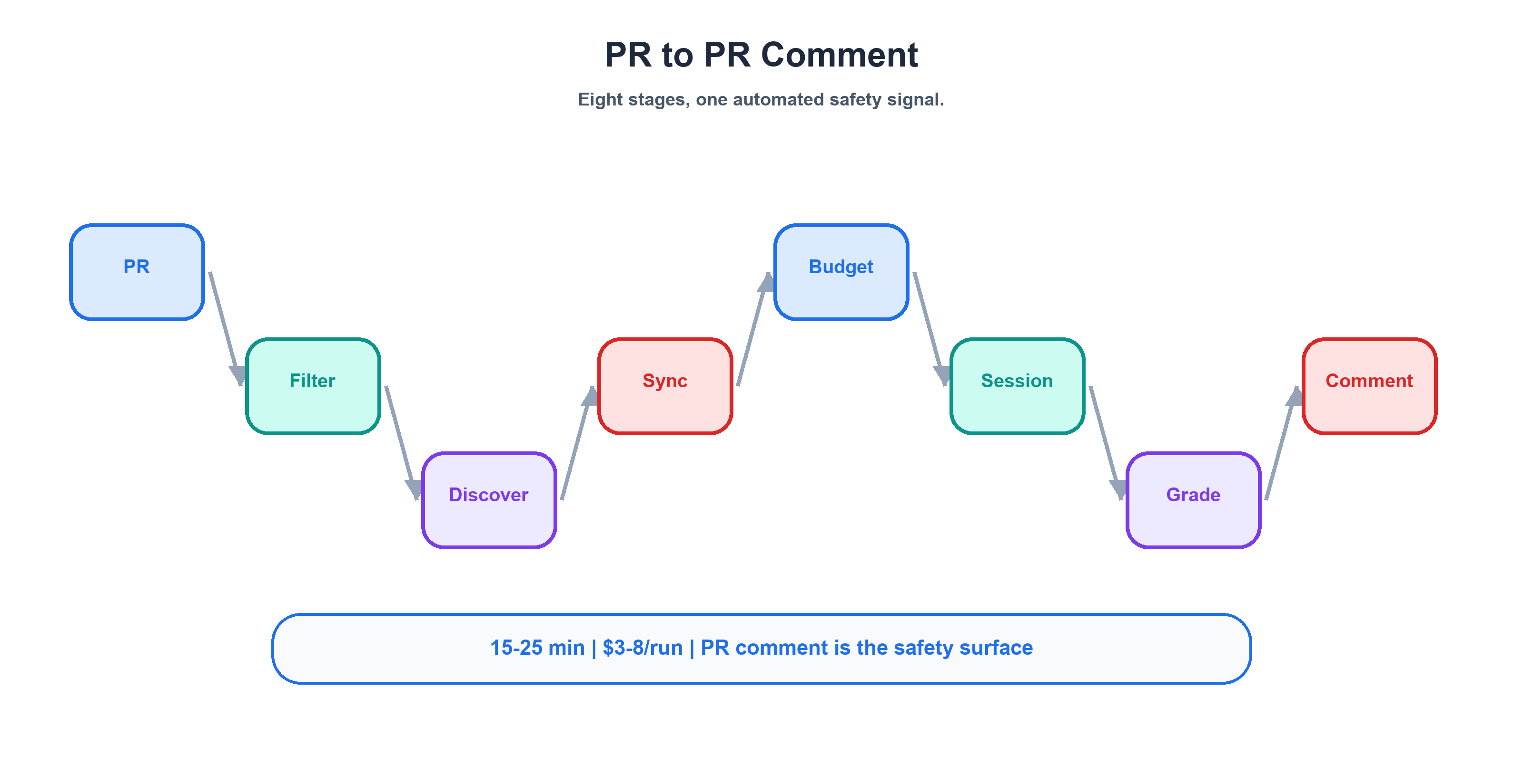 Eval Pipeline Flow &mdash; from PR trigger to PR comment in 8 stages