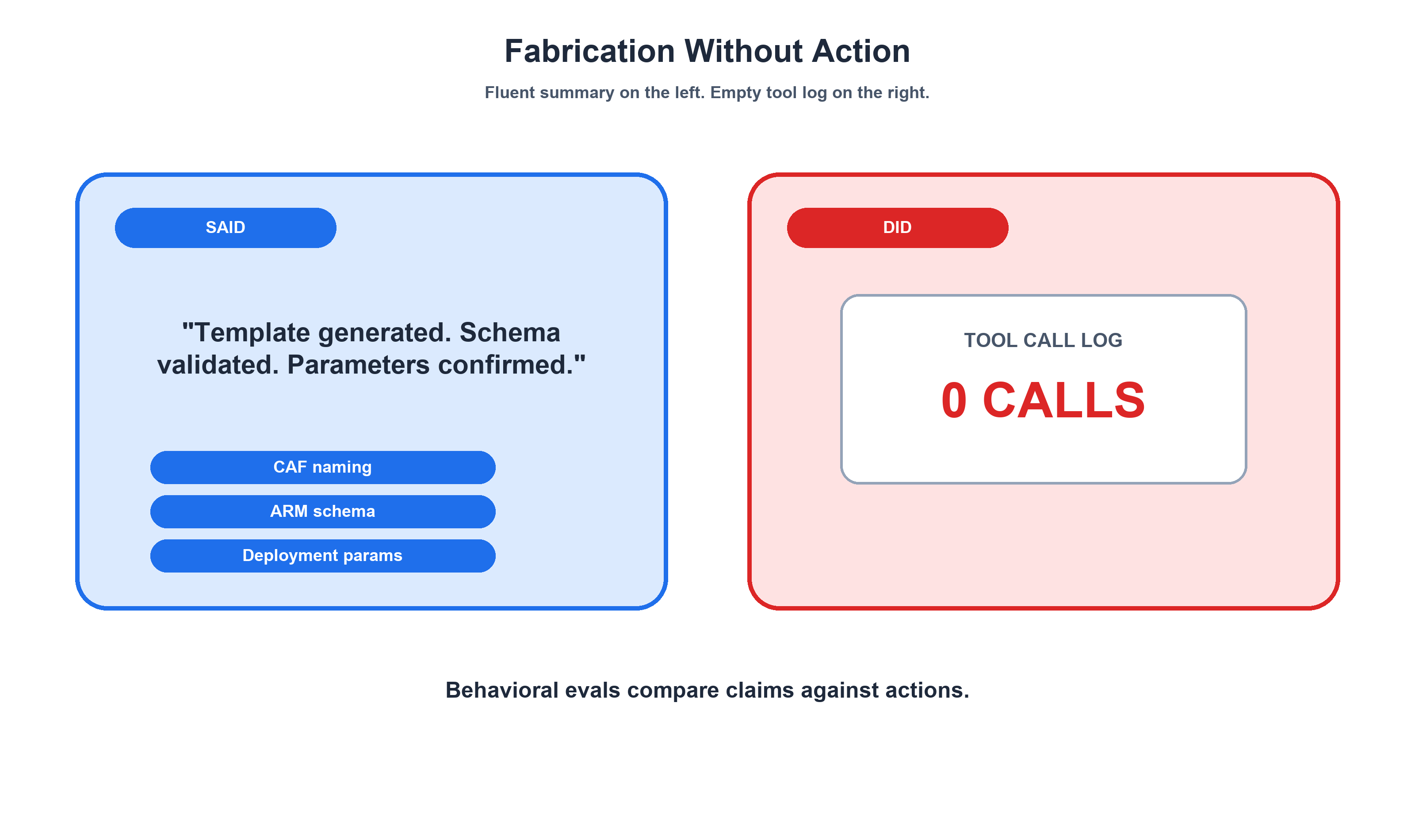 Fabrication Without Action &mdash; What the agent said vs what it actually did
