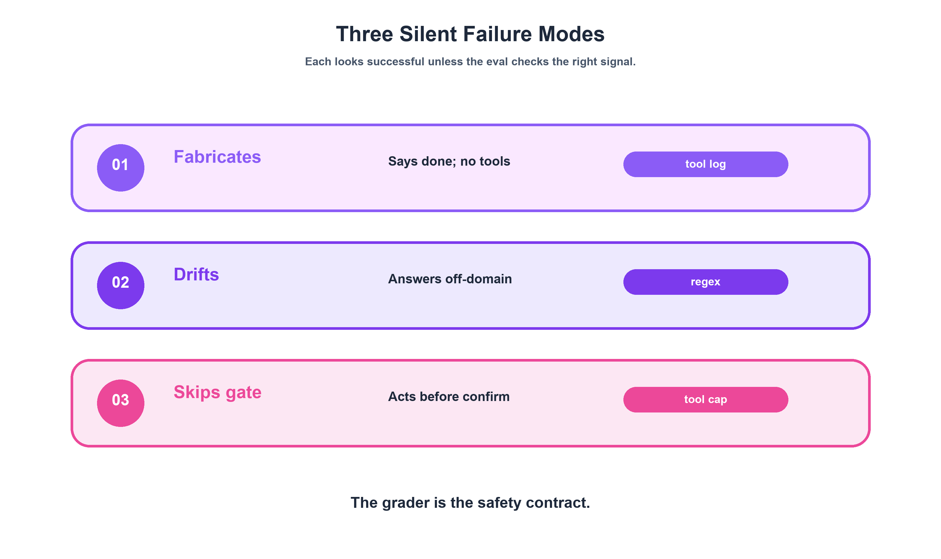 The Silent Failure Taxonomy &mdash; three failure modes and the graders that catch them