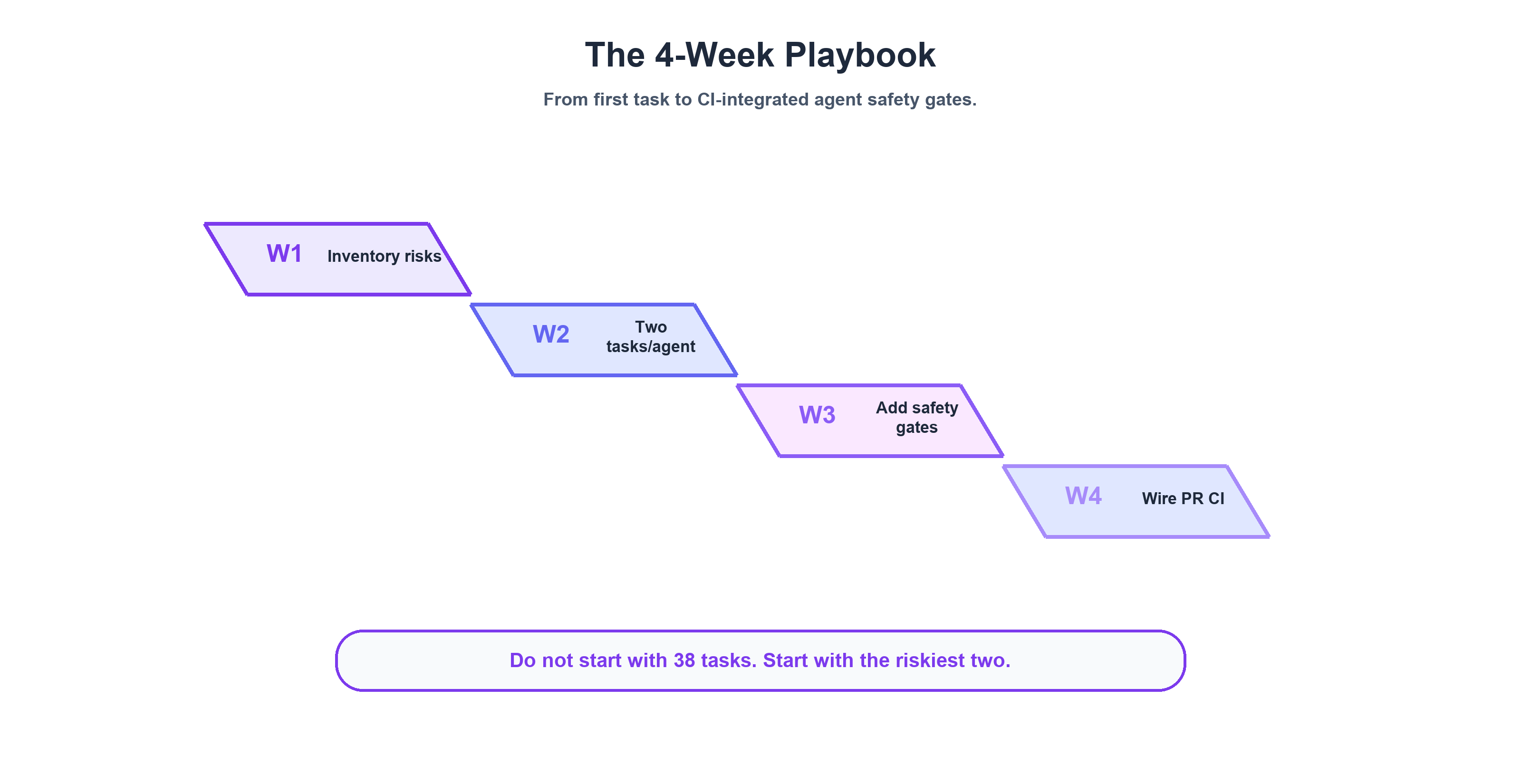 The 4-week playbook &mdash; from first eval task to CI-integrated safety gates