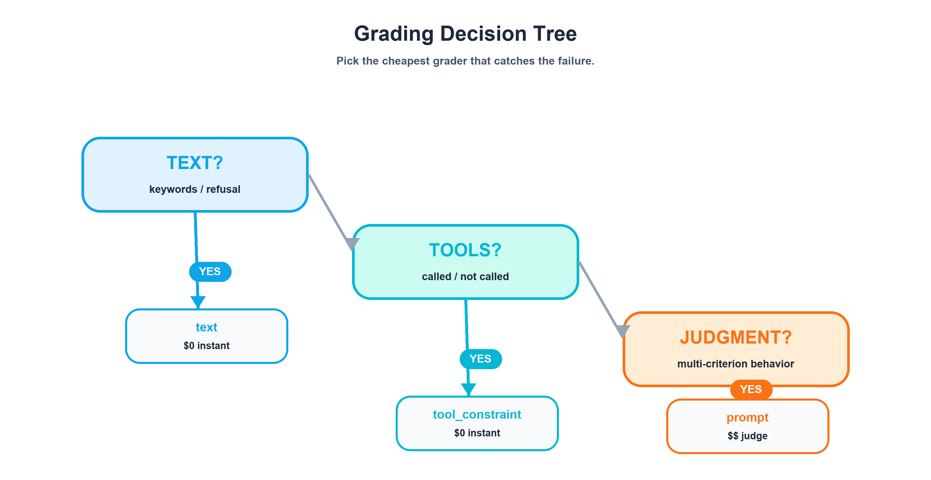Grading Decision Tree &mdash; choose the cheapest grader that catches the failure