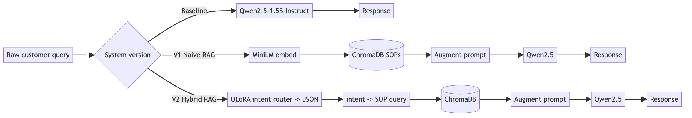 Hybrid RAG architecture: raw query flows through a QLoRA intent router to targeted retrieval and a grounded answer from the base LLM.