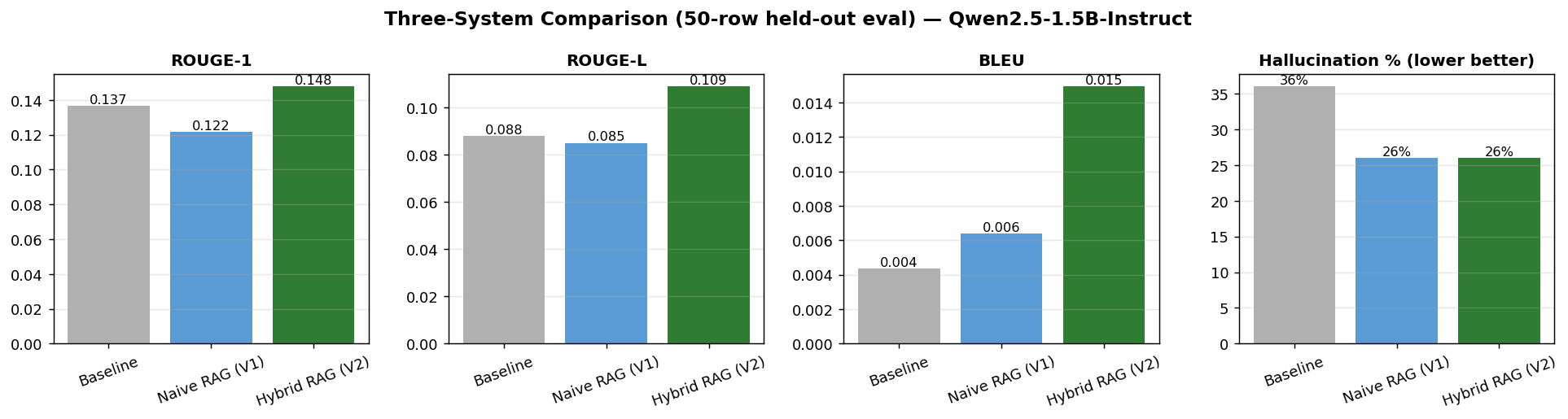 Comparative results across all three systems on ROUGE-1, ROUGE-L, BLEU, and hallucination frequency.