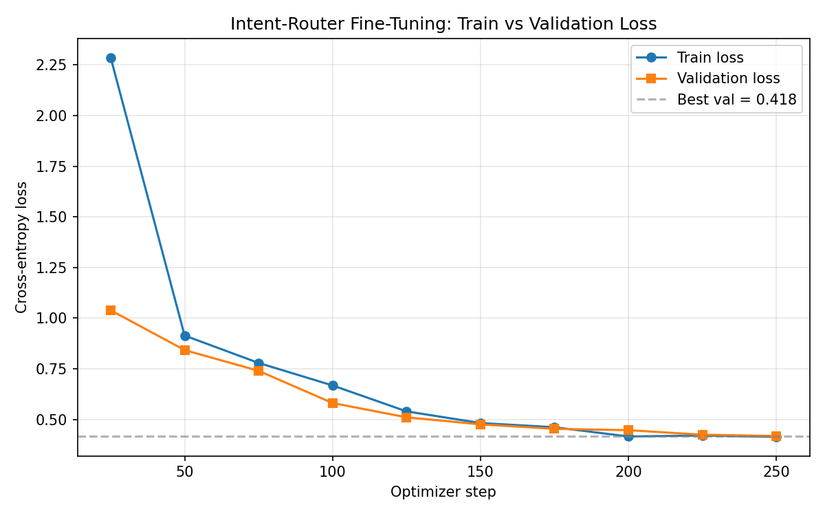 QLoRA intent-router training curves — loss falling from 2.29 to 0.41 with no overfitting.