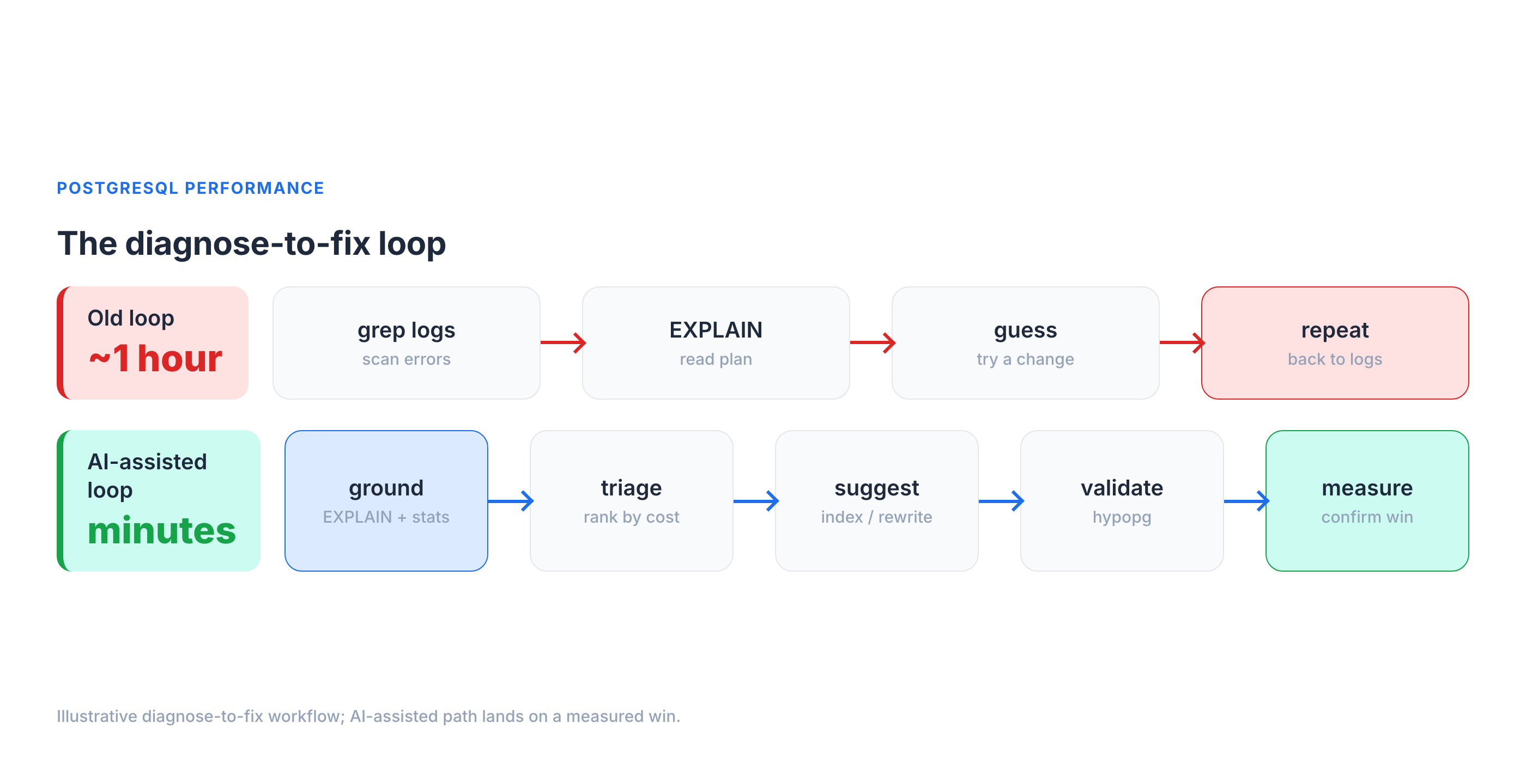The diagnose-to-fix loop: old grep/EXPLAIN/guess vs the AI-assisted ground/triage/suggest/validate/measure path