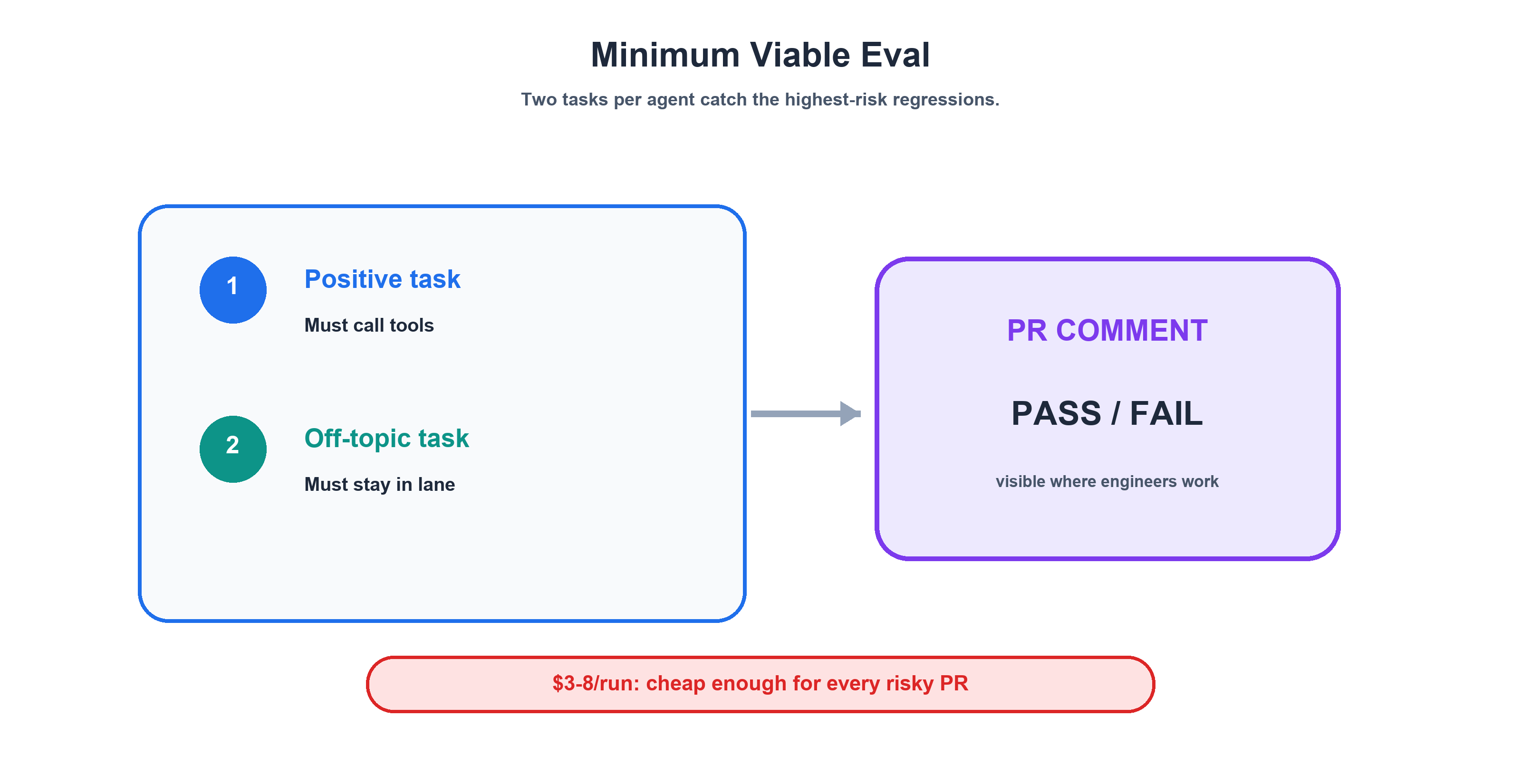 The Minimum Viable Eval &mdash; two tasks per agent, $0 graders, catches the two most common regressions