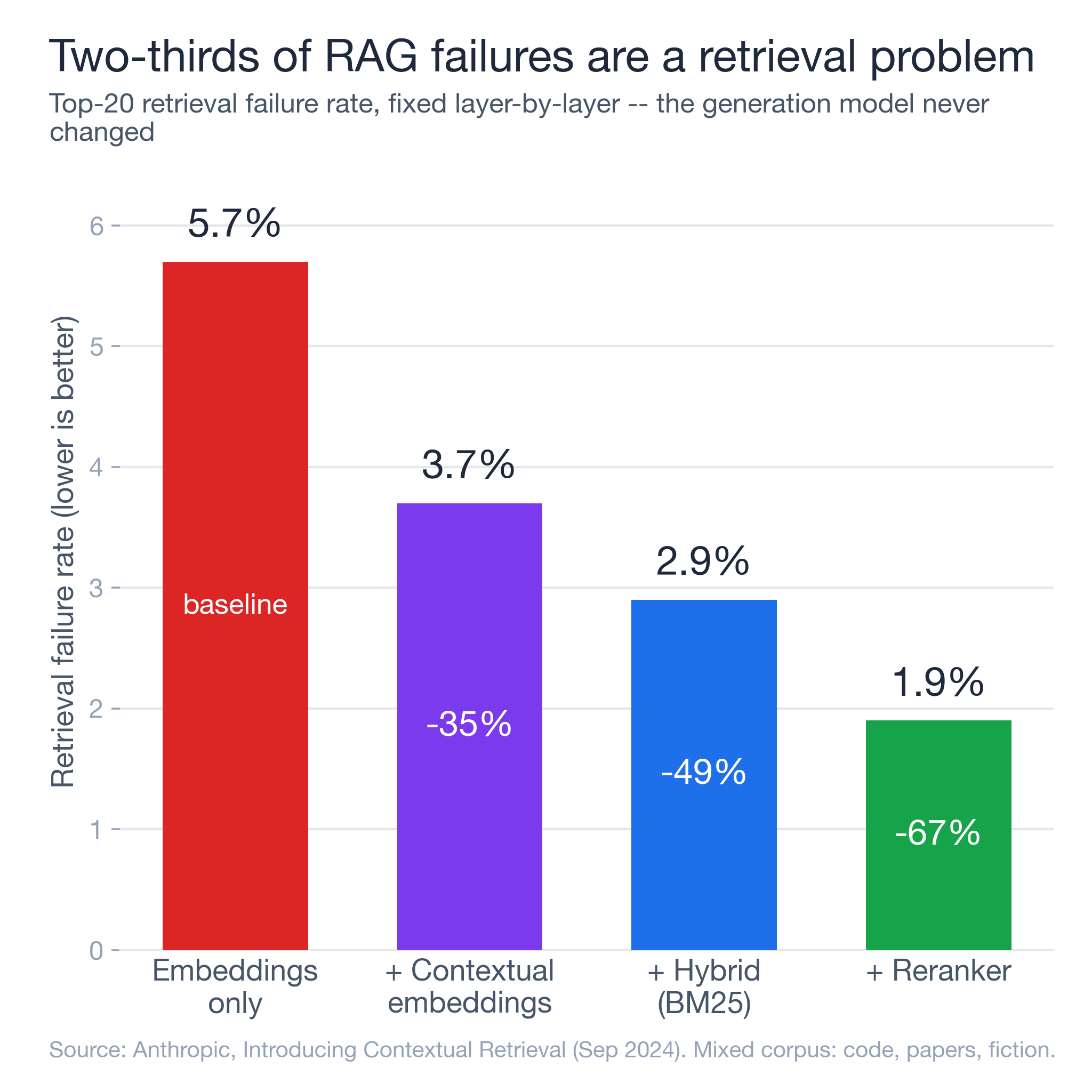 Descending bar chart of top-20 retrieval failure rate falling from 5.7% with embeddings only, to 3.7% with contextual embeddings (−35%), to 2.9% with hybrid BM25 (−49%), to 1.9% with a reranker (−67%) — the generation model never changes.