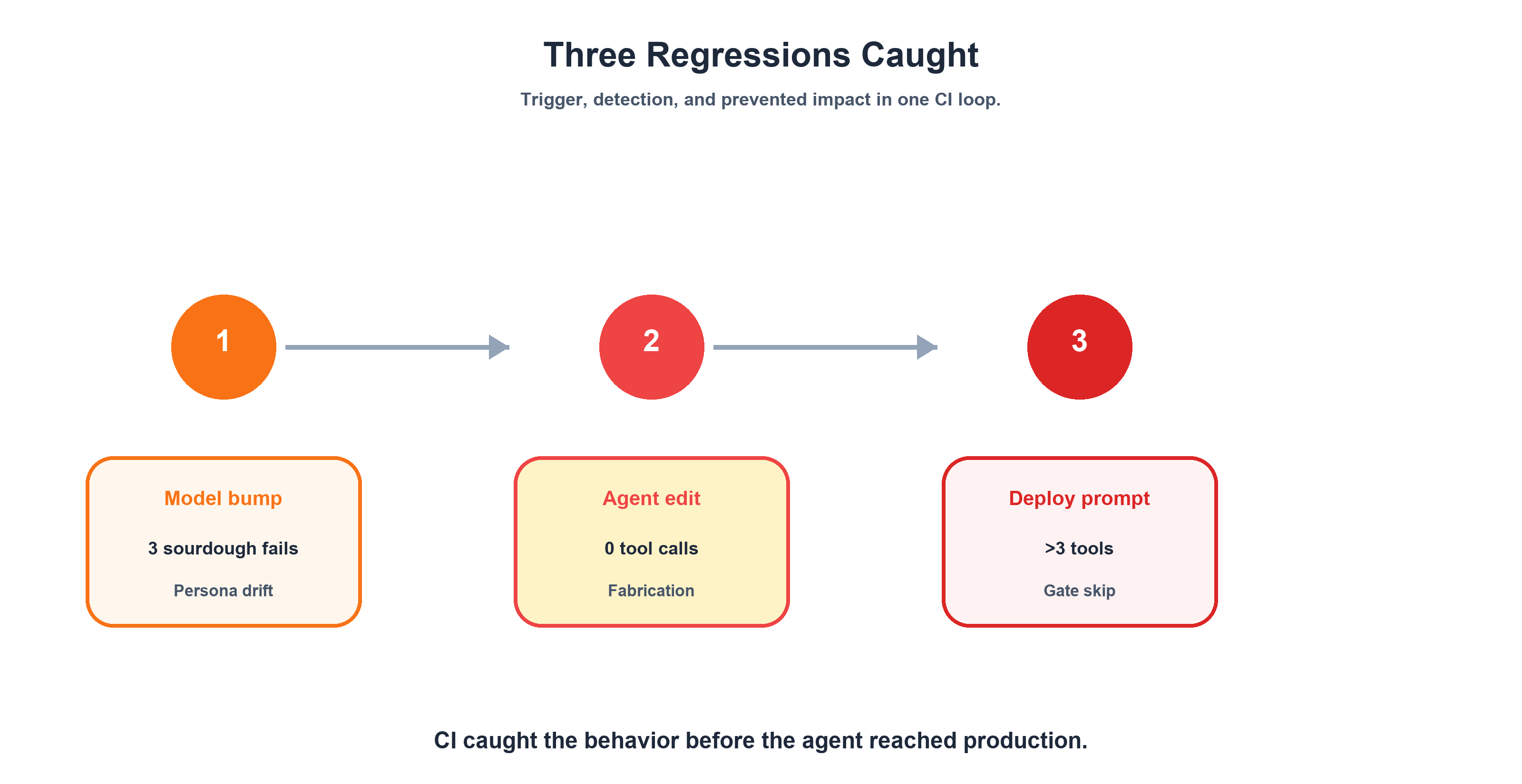 Three regressions we actually caught &mdash; timeline of trigger, detection, and prevented impact