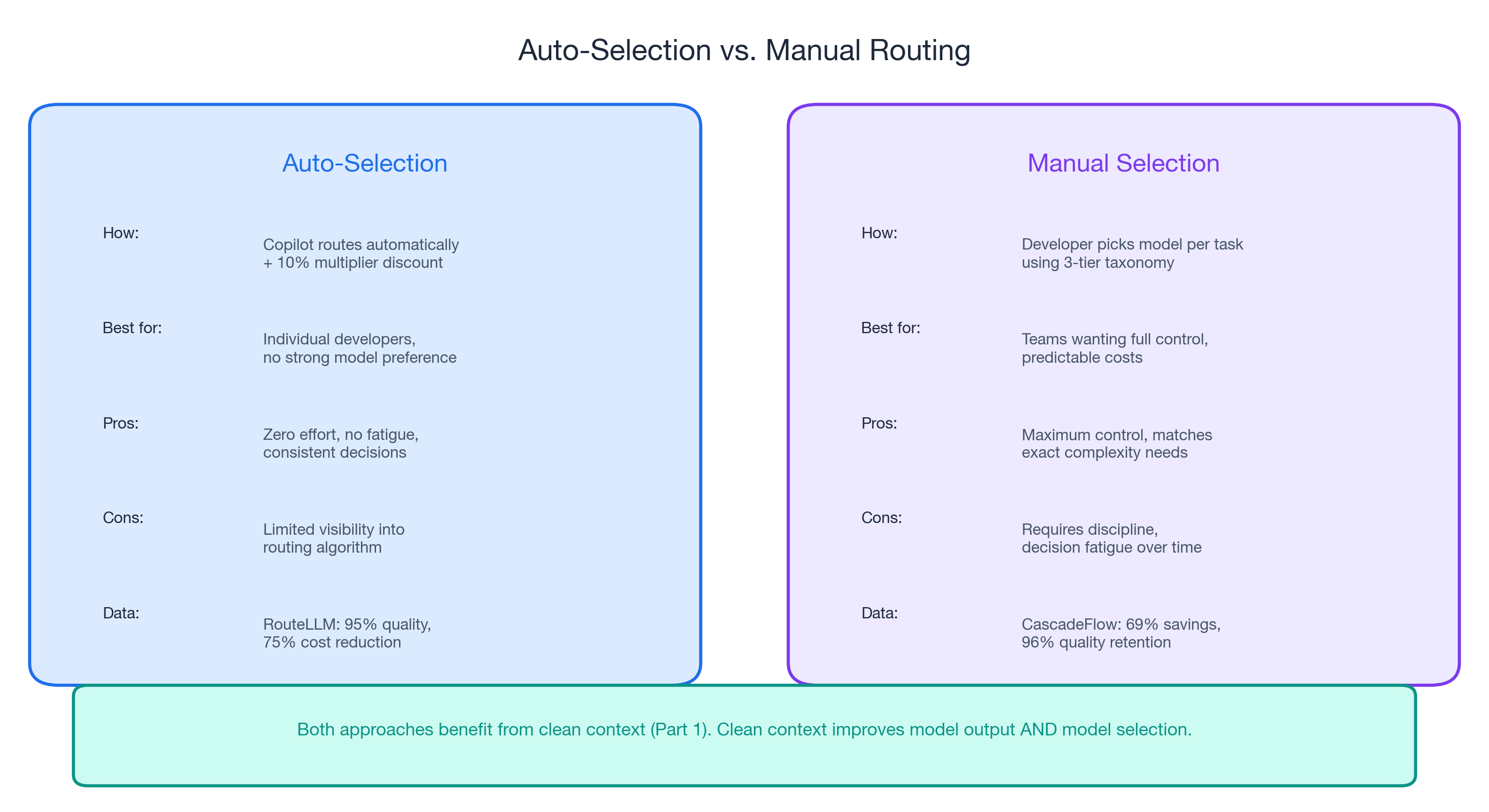 Auto-selection vs Manual Routing: Decision flow for choosing your approach