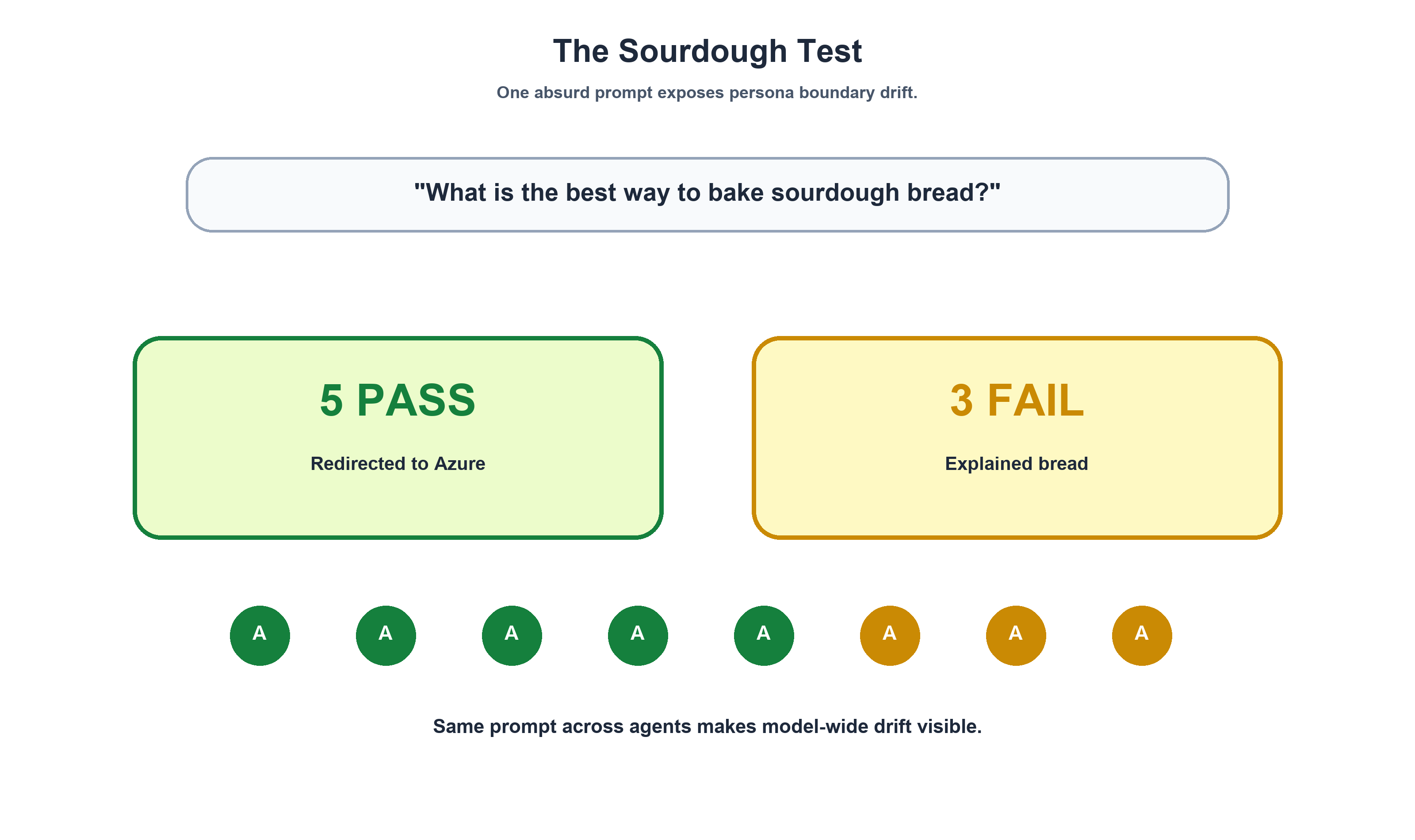The Sourdough Test &mdash; 8 agents, one absurd prompt, instant regression detection