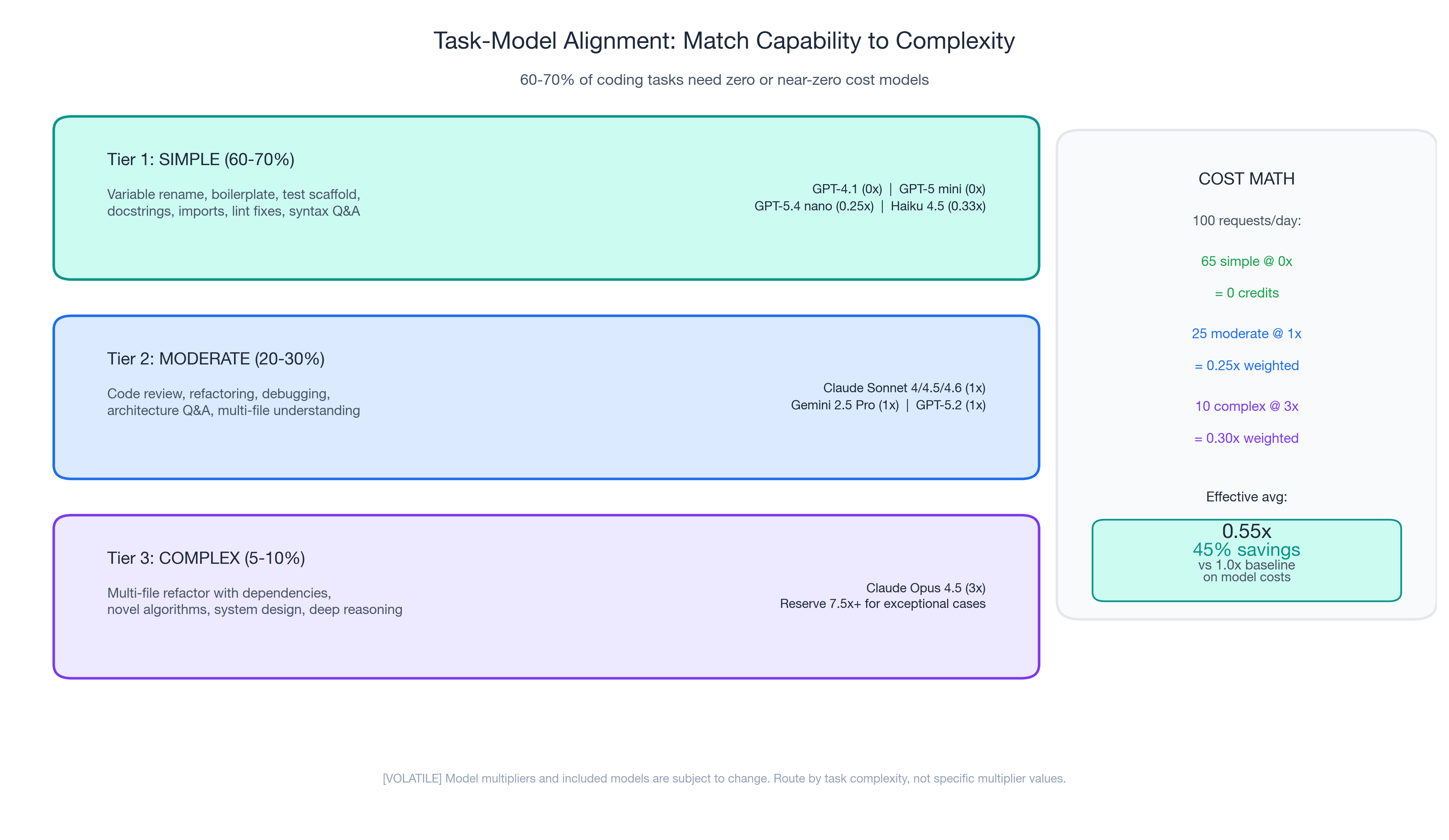 Task-Model Alignment: Matching capability to complexity