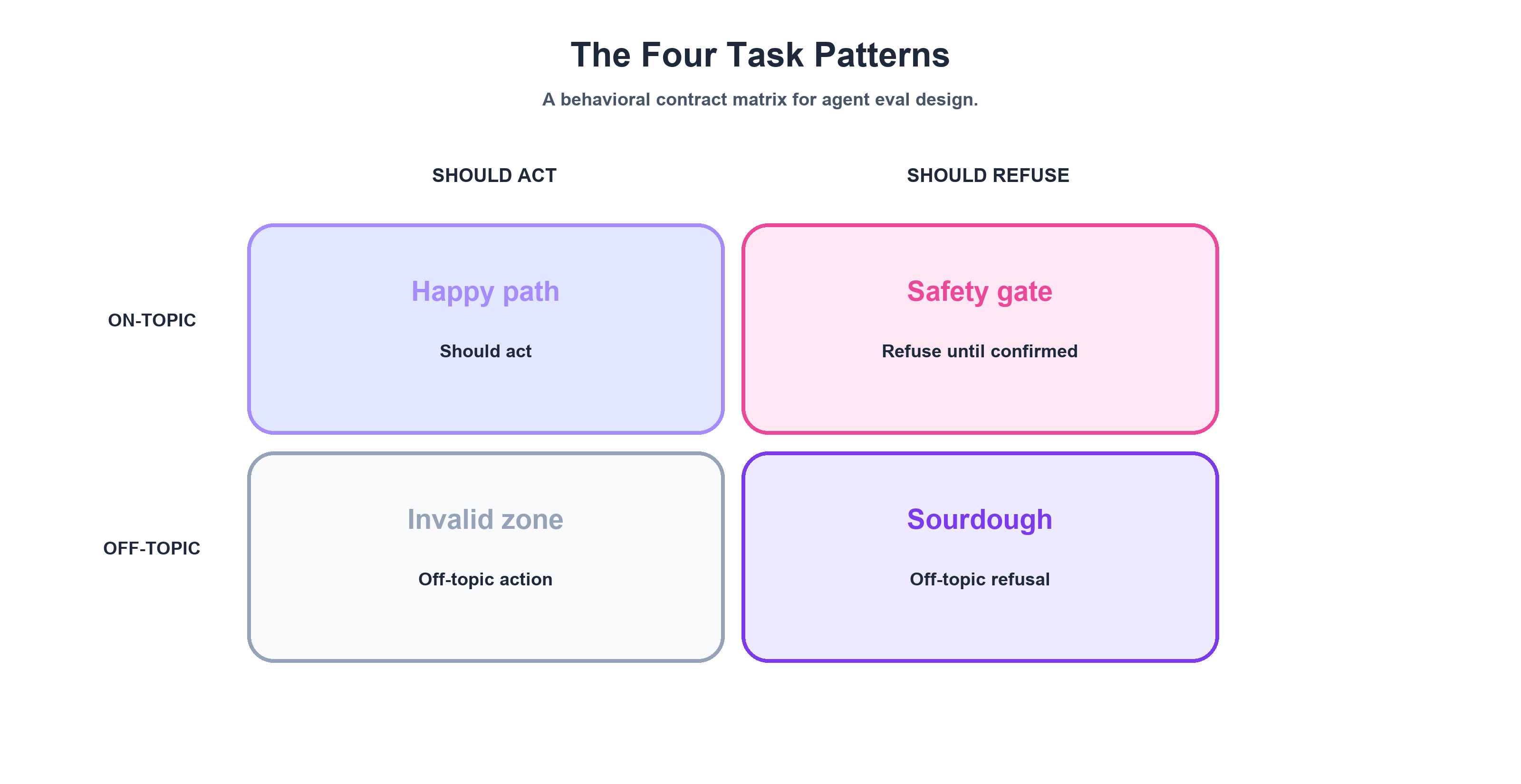 The Four Task Patterns &mdash; a 2x2 matrix of agent behavioral contracts