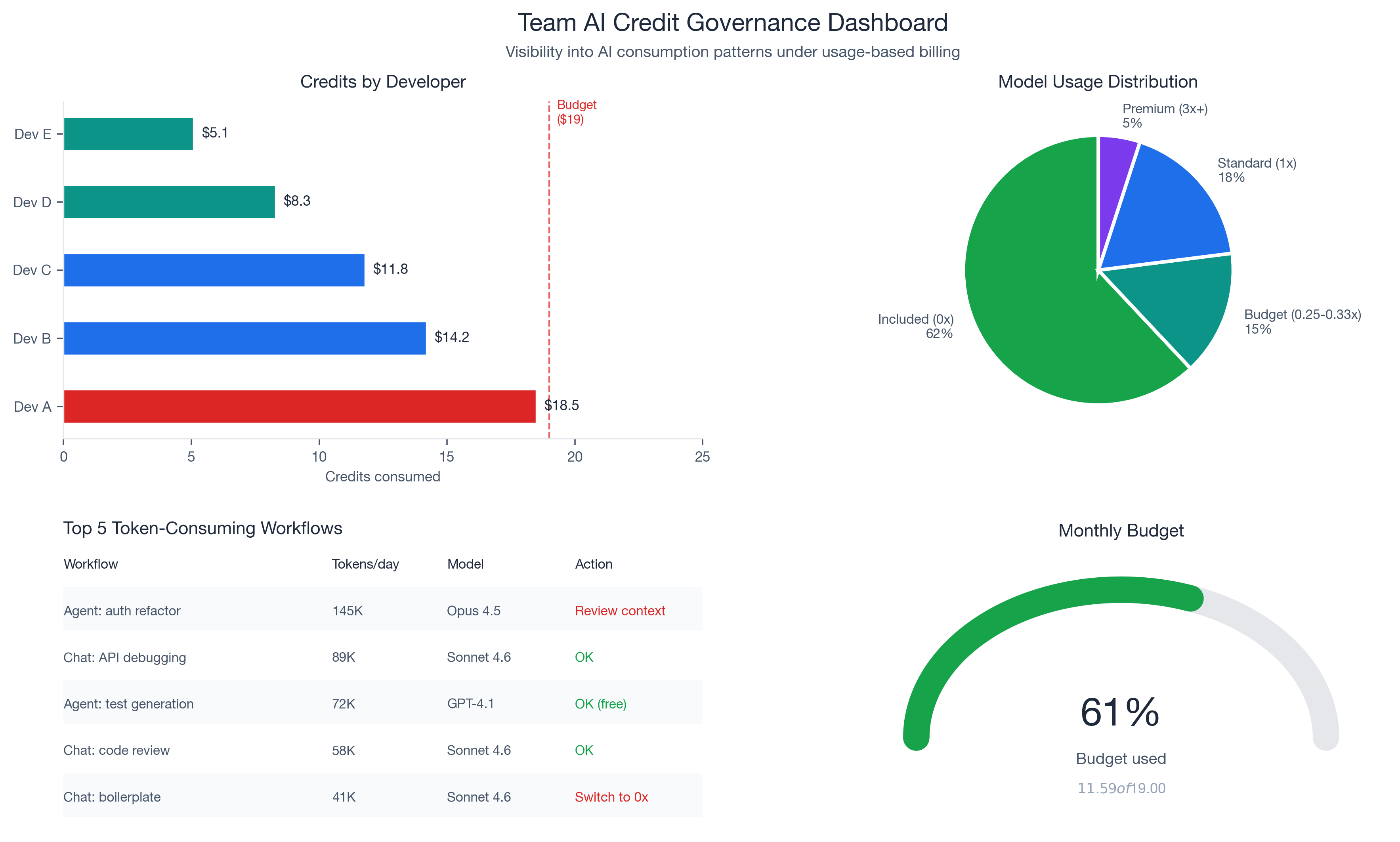Team Governance: Credit consumption visibility dashboard