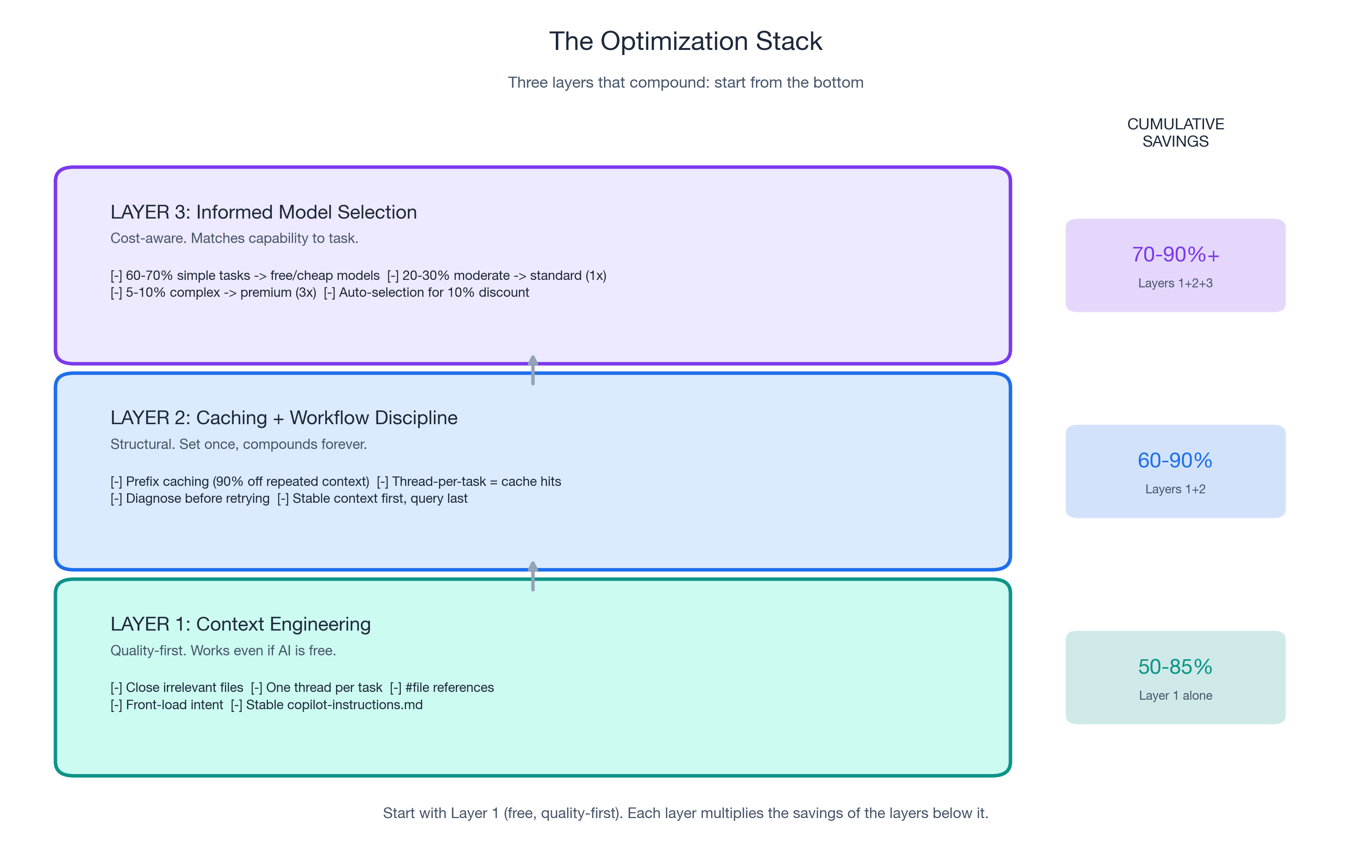 The Three-Layer Optimization Stack