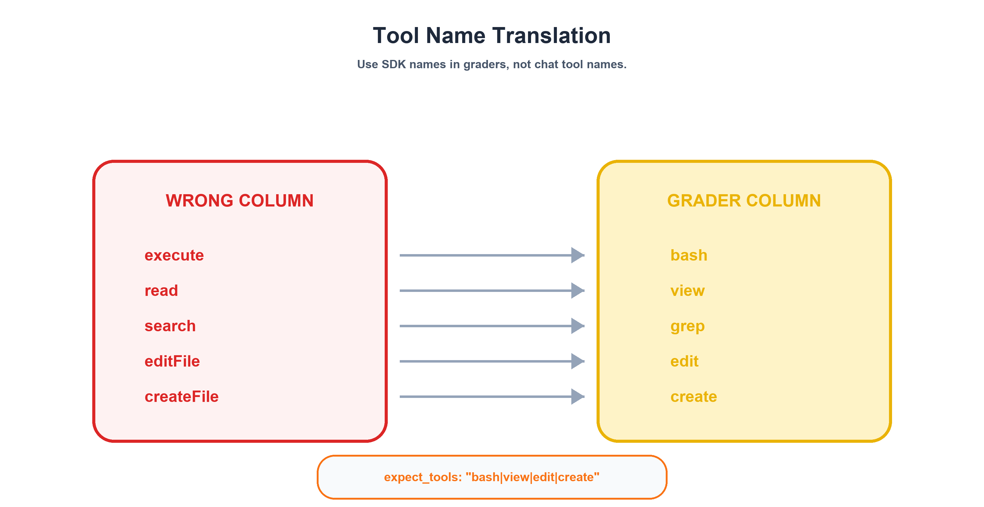 Tool Name Translation &mdash; the #1 setup gotcha for agent evals