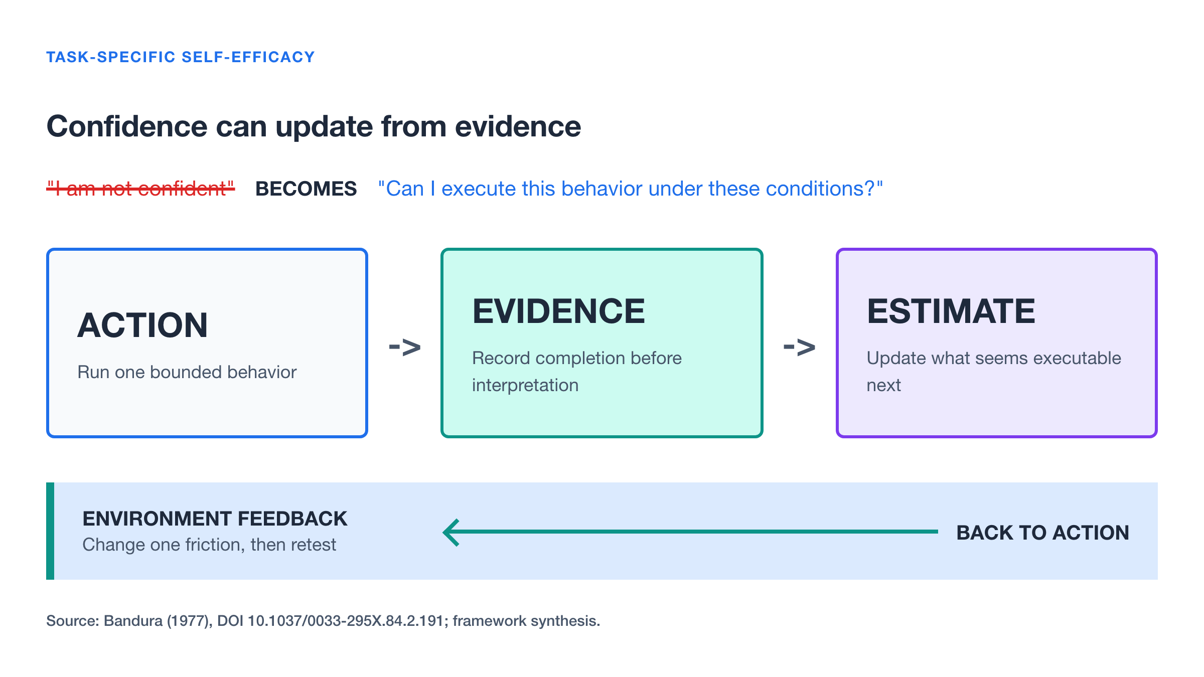 A feedback loop showing action producing evidence, evidence updating a task-specific estimate, and environmental friction feeding back into the next action