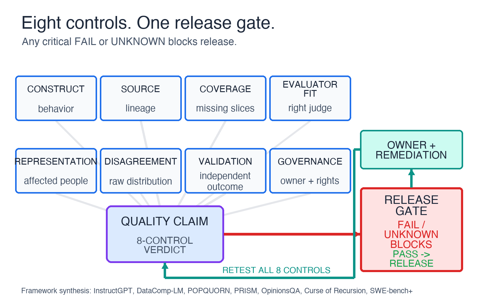 Eight data-quality controls surround a decision; fail or unknown blocks the release gate and returns to an owner for remediation.