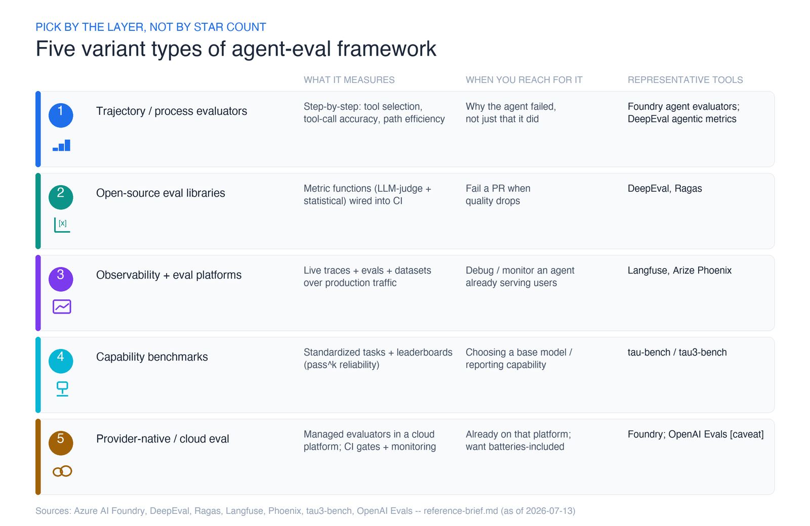 Taxonomy of five agent-evaluation framework types, each keyed to the evaluation layer it tests: trajectory/process, open-source library, observability platform, capability benchmark, and provider-native.