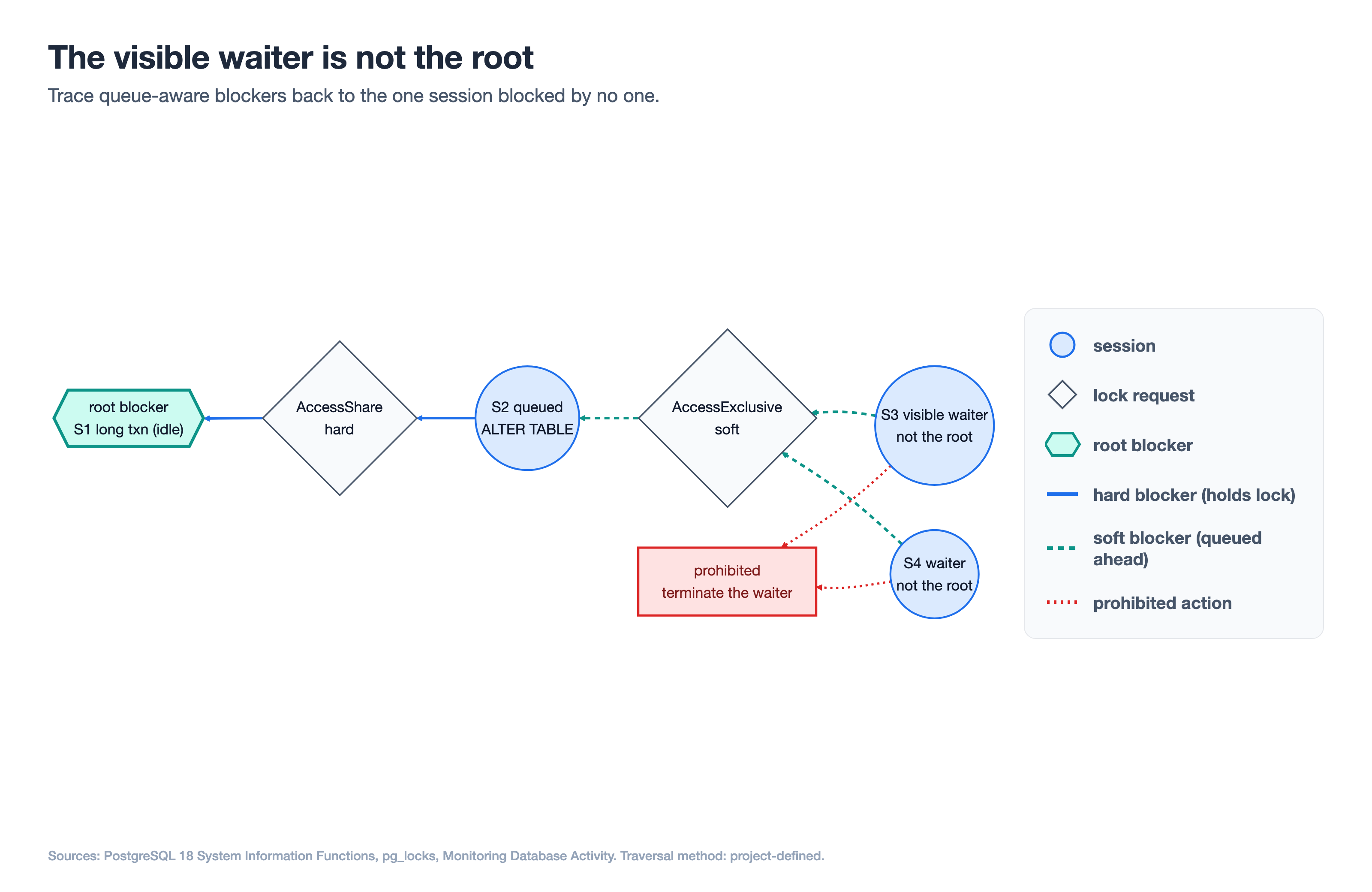 A directed session and lock graph with visible waiters tracing queue-aware hard and soft blocker edges to one root blocker