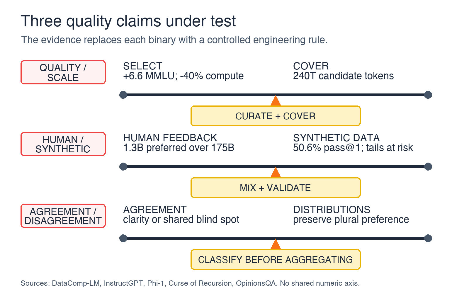 Three evidence balances replace quality versus scale, human versus synthetic, and agreement versus disagreement with bounded engineering rules.