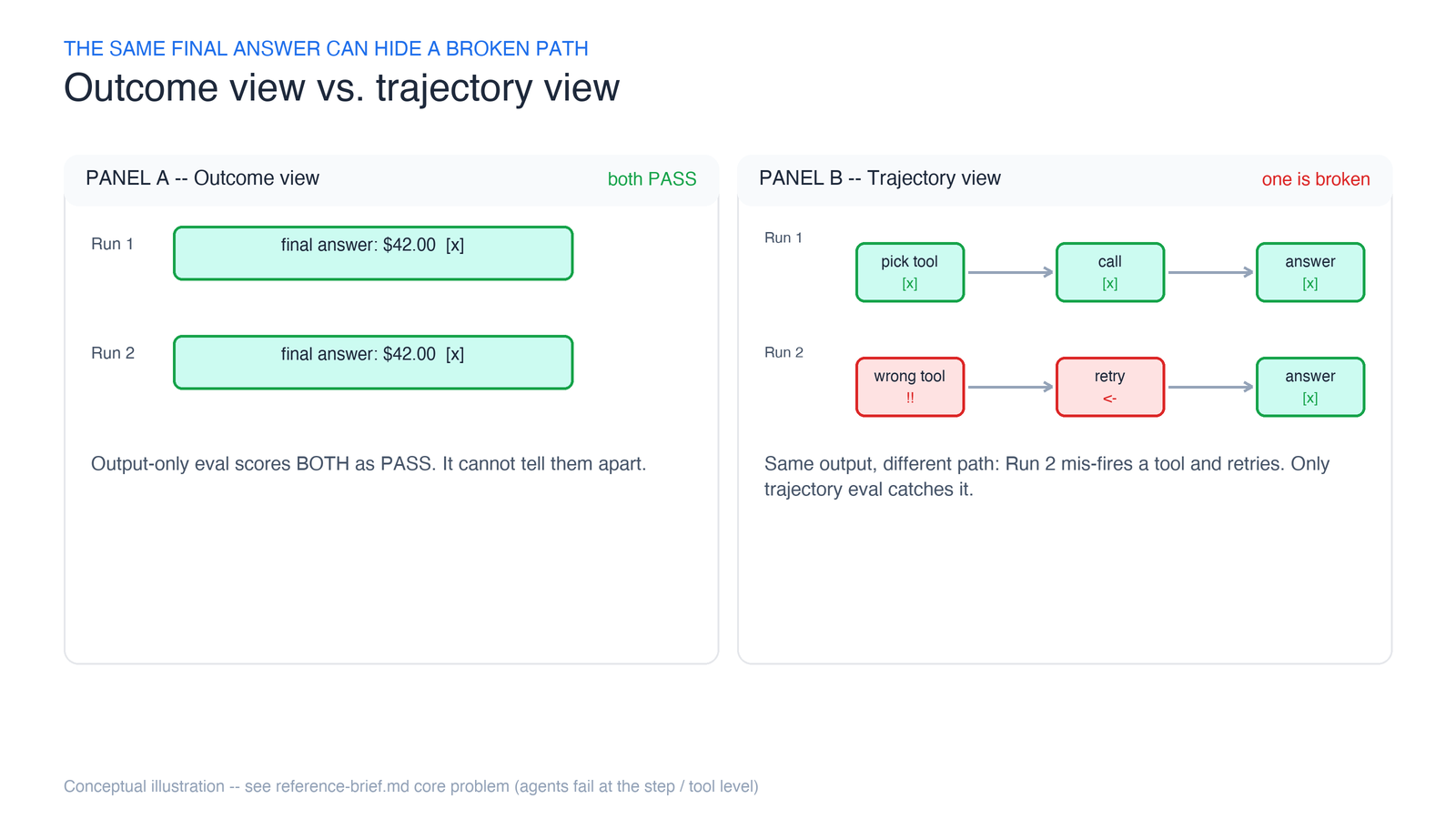 Two agent runs reach the same final answer, but one follows a broken tool-call trajectory that output-only tests still score as PASS.