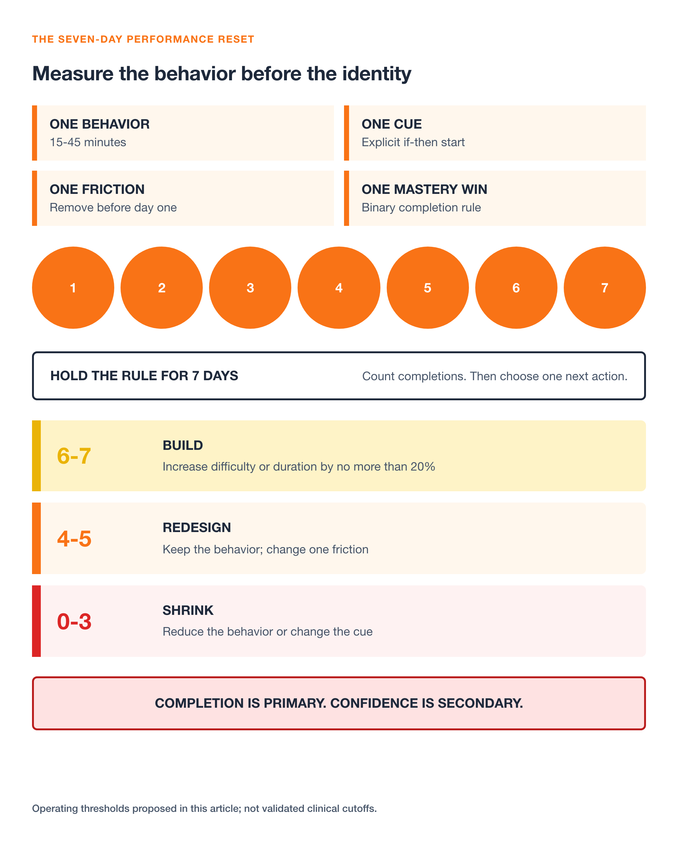 The seven-day performance reset: choose one behavior, cue, friction change, and mastery win, then build, redesign, or shrink based on completion count
