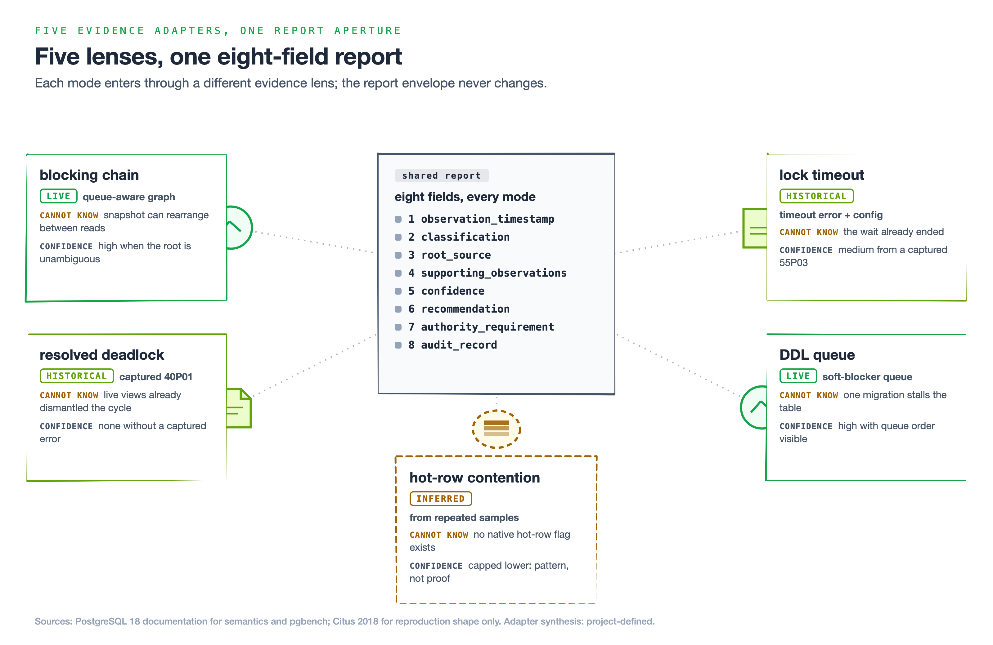 Five diagnostic modes arranged around one shared eight-field incident report