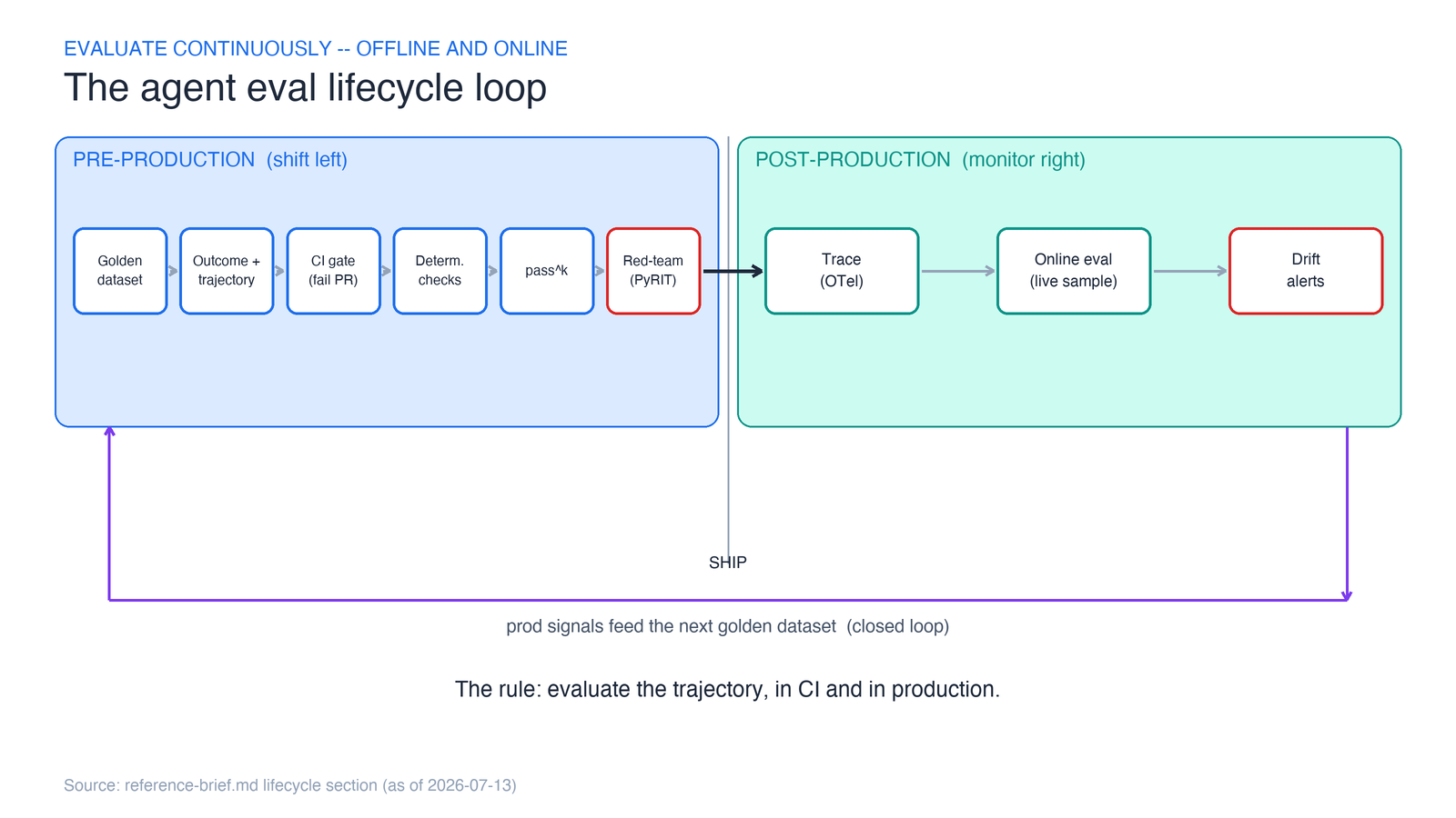 Agent-evaluation lifecycle loop: shift-left pre-production checks and monitor-right post-production evaluation arranged around the ship line, with a feedback loop back to the golden dataset.