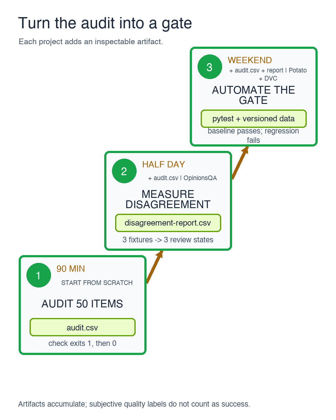 An ascending project trail accumulates an audit CSV, disagreement report, and passing regression gate.