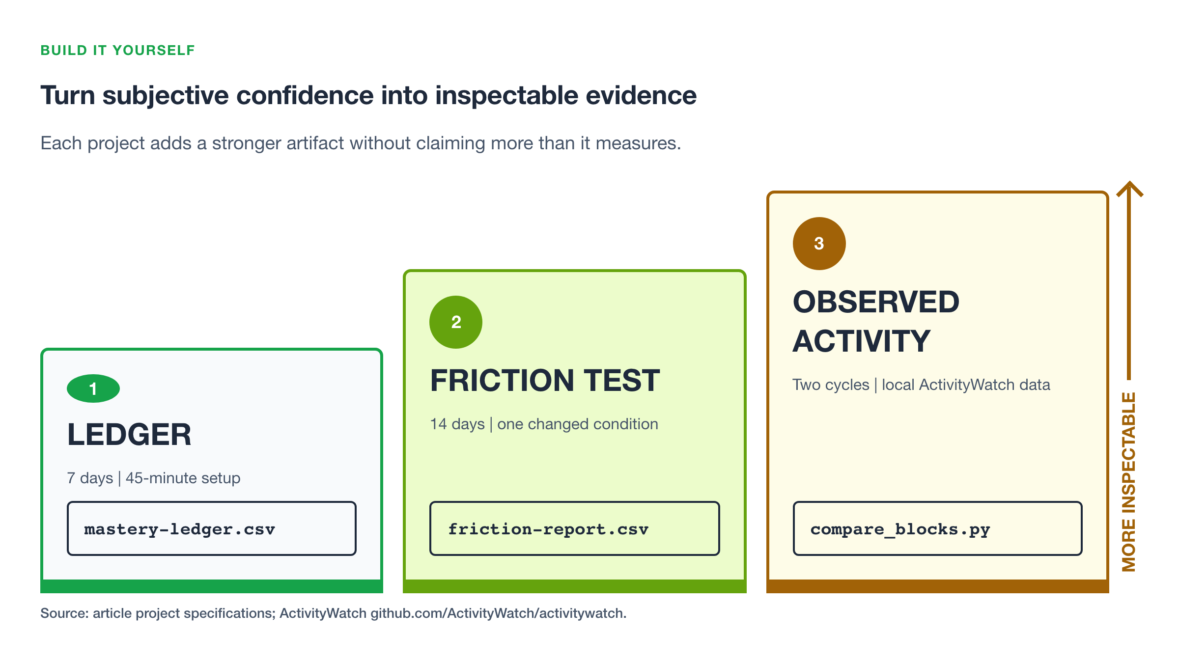 Three rising projects that progress from a mastery ledger to a friction test and observed computer activity