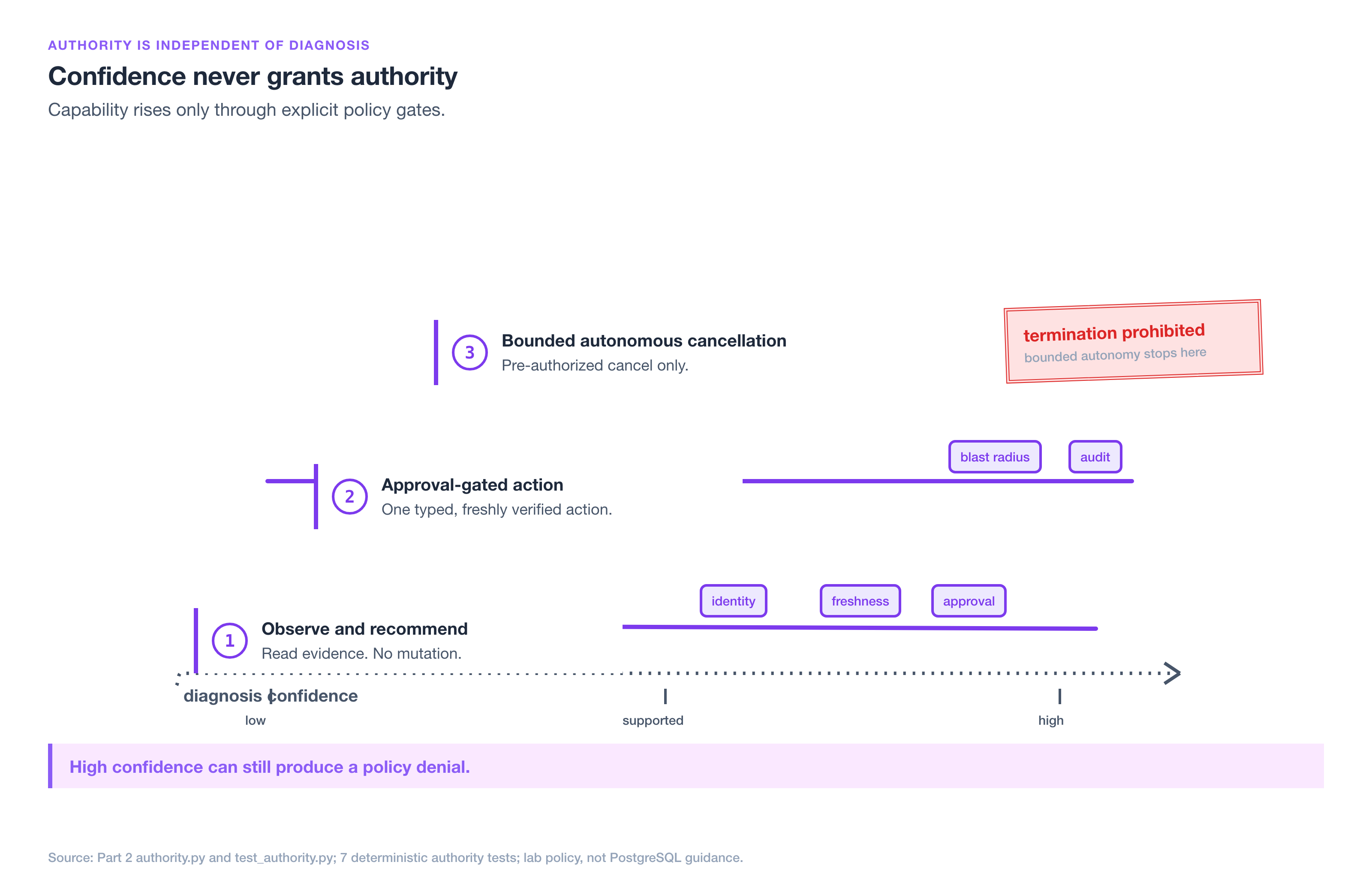 Authority ladder separating diagnosis confidence from execution authority