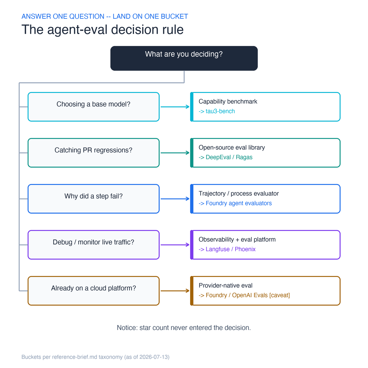 Decision tree mapping what you are deciding (base model, PR regressions, why a step failed, live debugging, platform-native) to the evaluation layer and a representative framework.