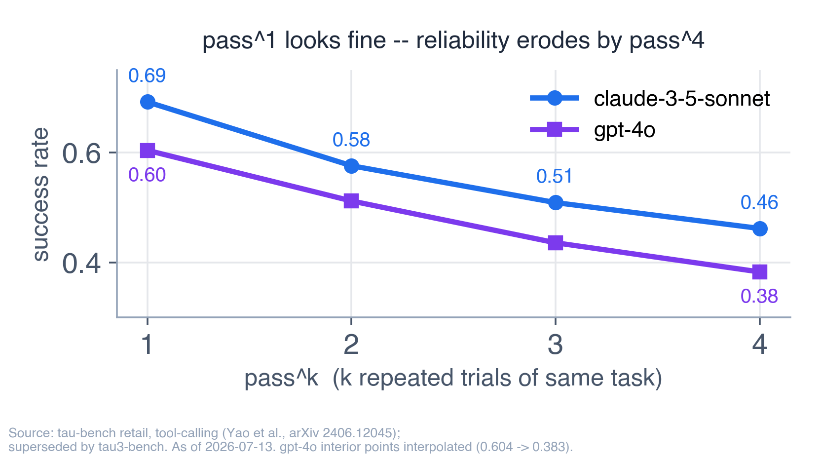 pass^k reliability decay on tau-bench retail: claude-3-5-sonnet falls from 0.692 to 0.462 and gpt-4o from 0.604 to 0.383 across pass^1 through pass^4.