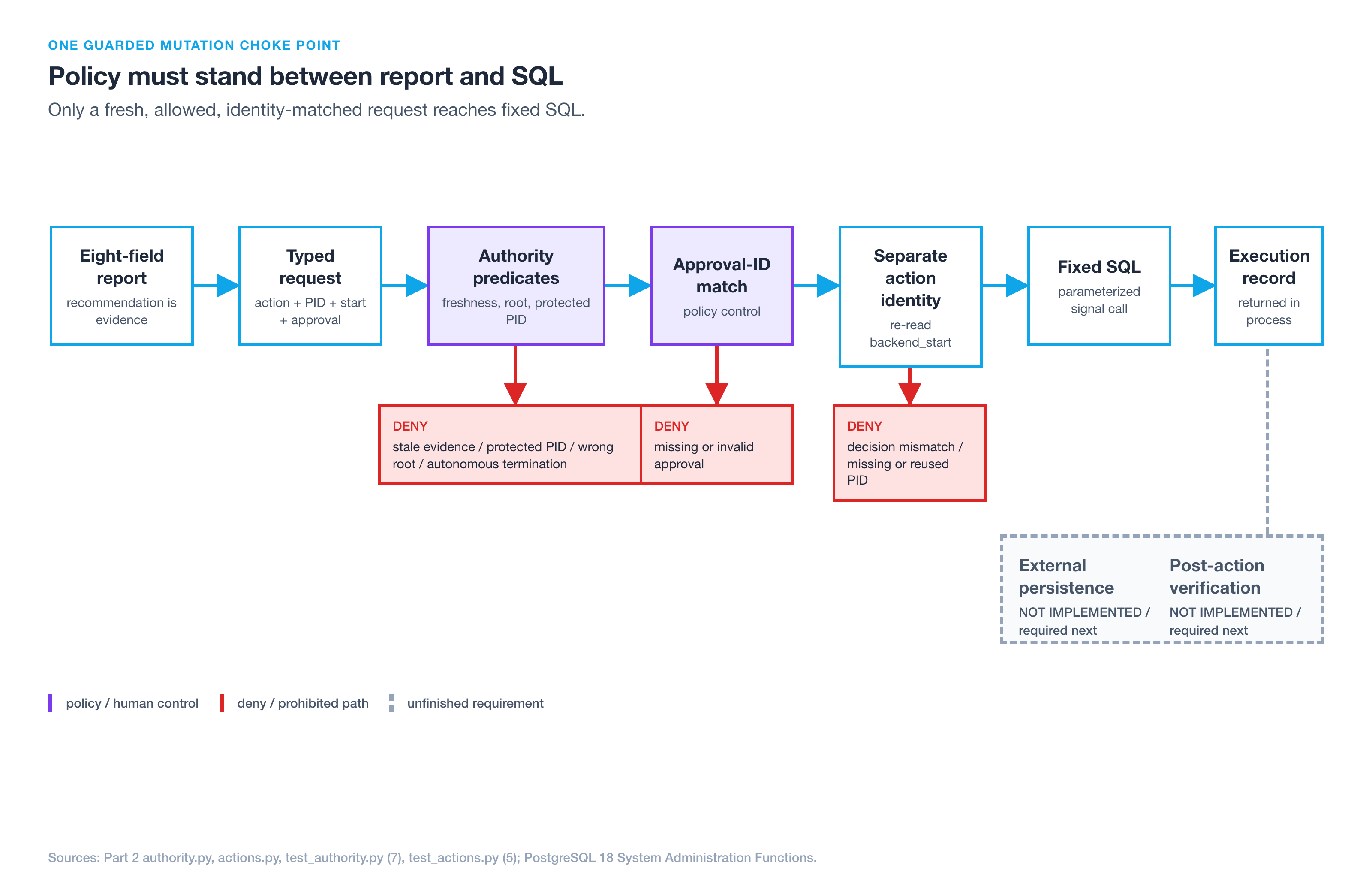 Guarded policy-to-execution flow with deny branches and unfinished requirements