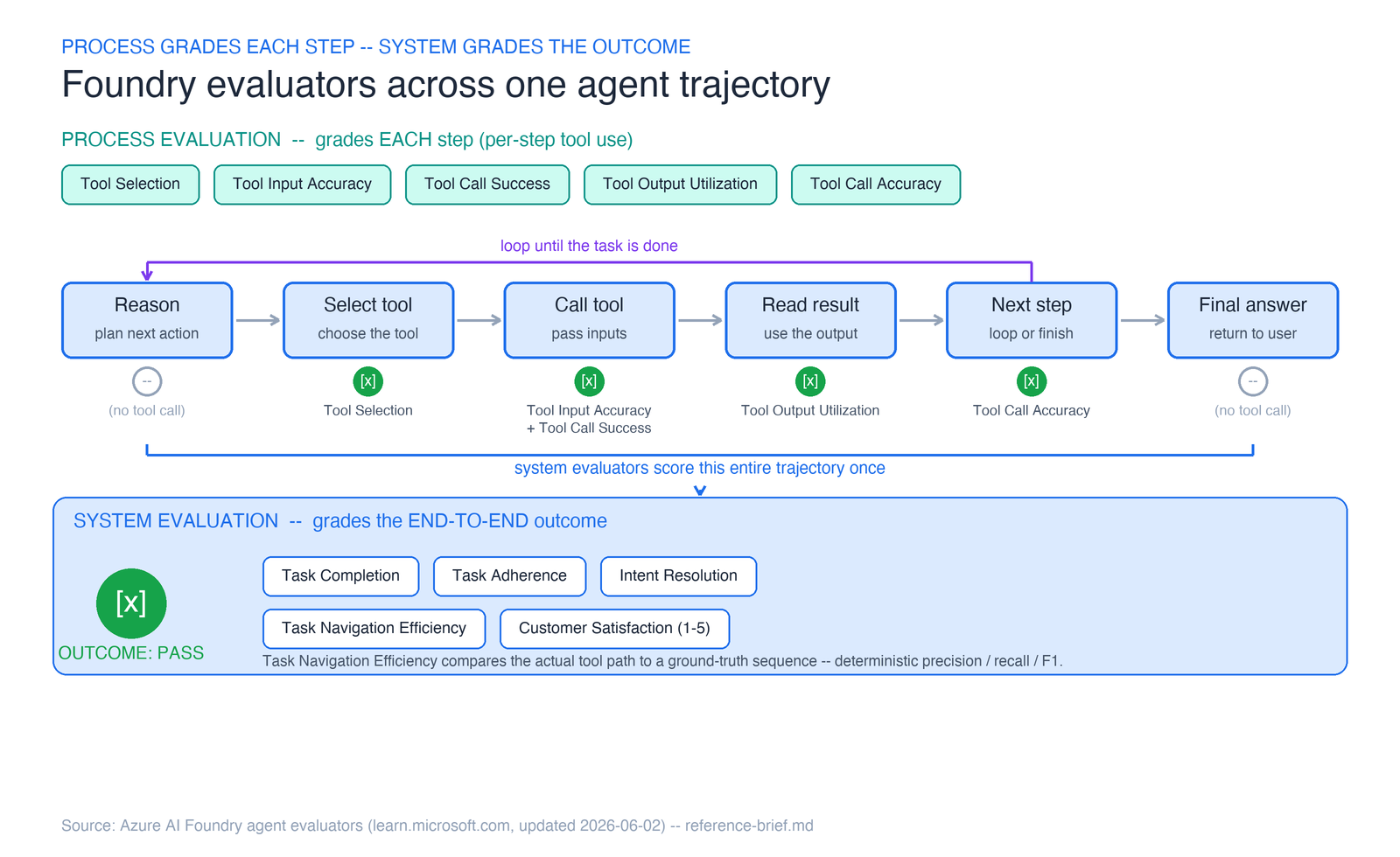 An agent trajectory (Reason to Select tool to Call tool to Read result to Next step to Final answer) with a loop-back arc, where Foundry process evaluators apply a per-step pass check to each tool step while system evaluators score the entire path once for the end-to-end outcome.