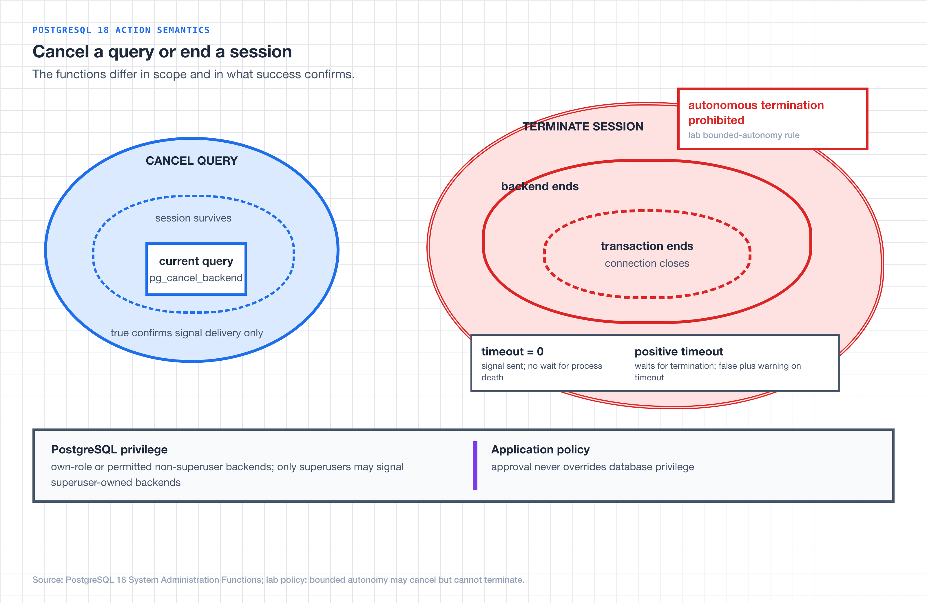 PostgreSQL cancel-query and terminate-session scope comparison