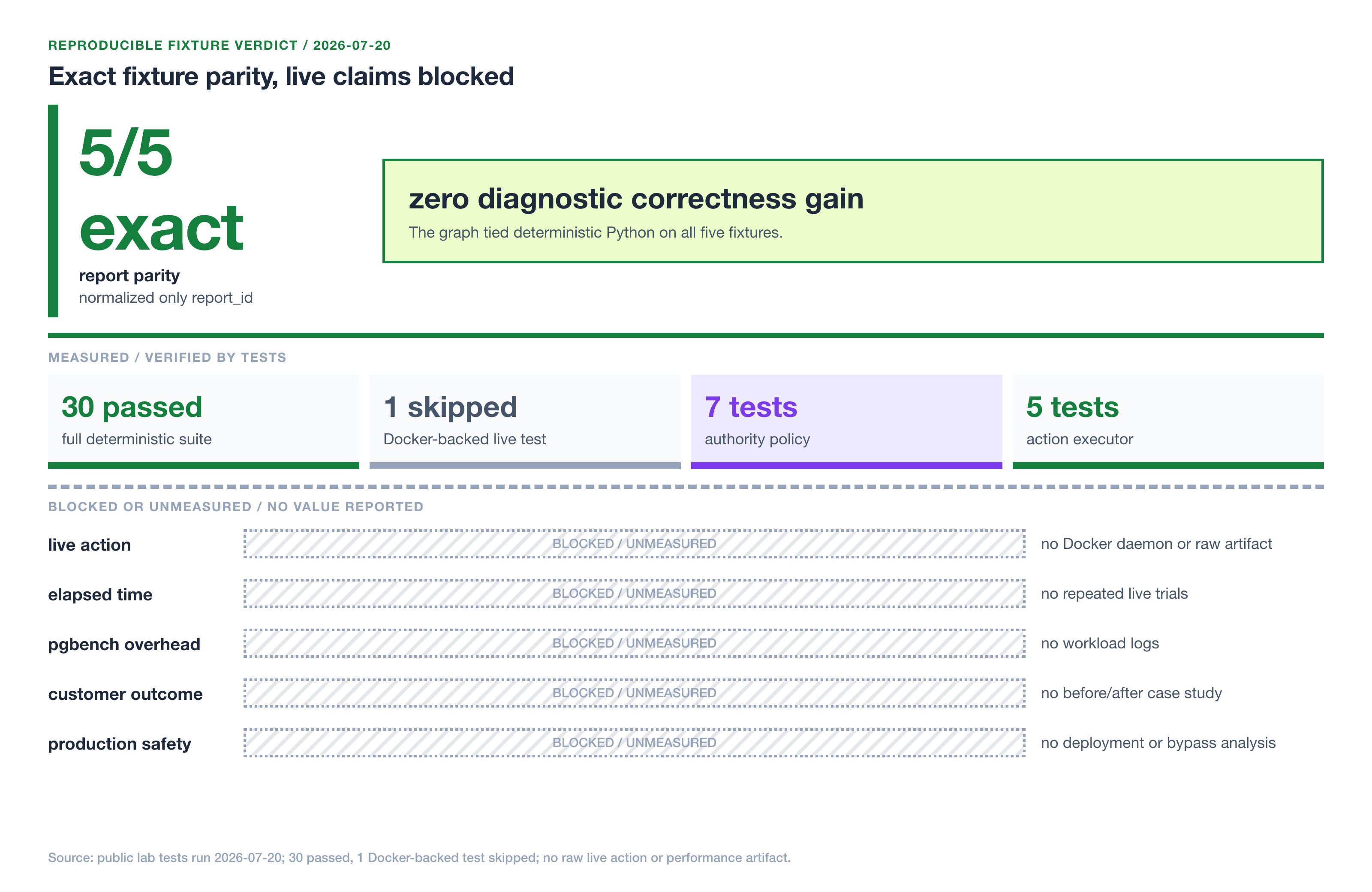 Reproducible scorecard separating measured fixture evidence from blocked live claims